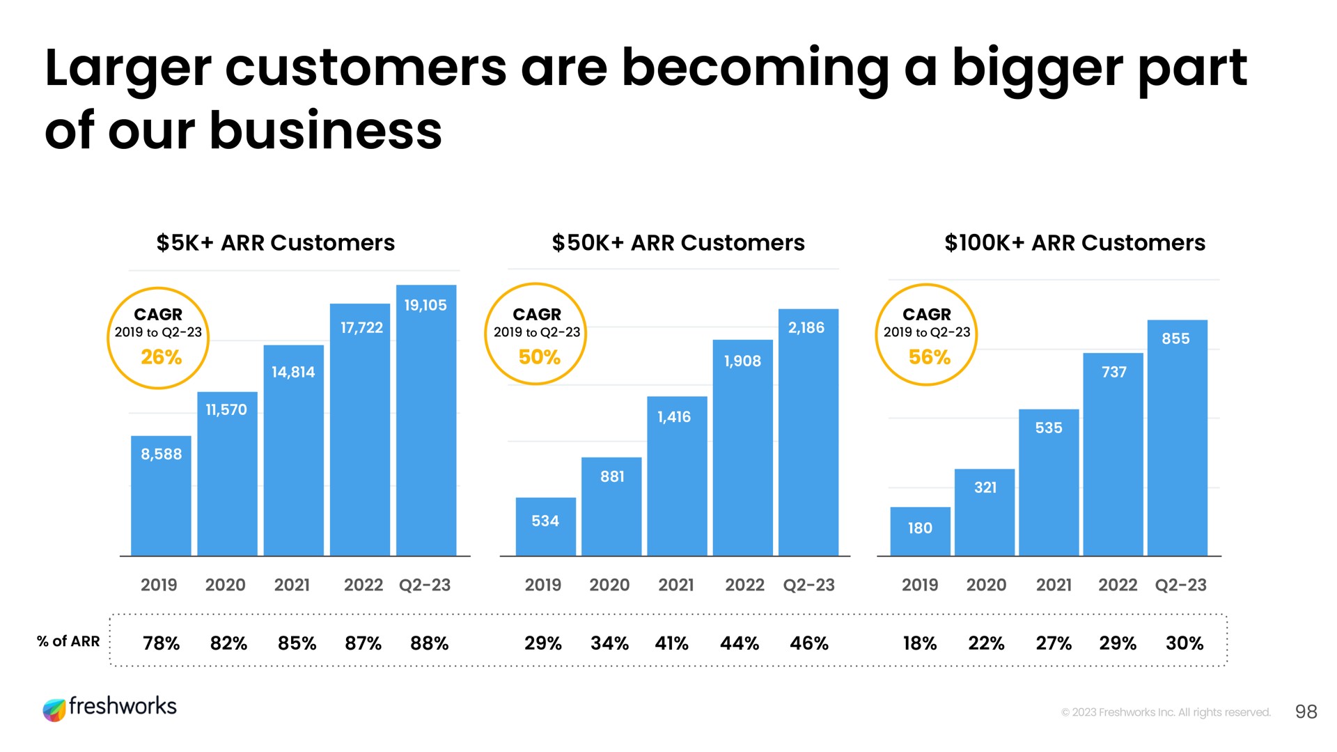 customers are becoming a bigger part of our business | Freshworks
