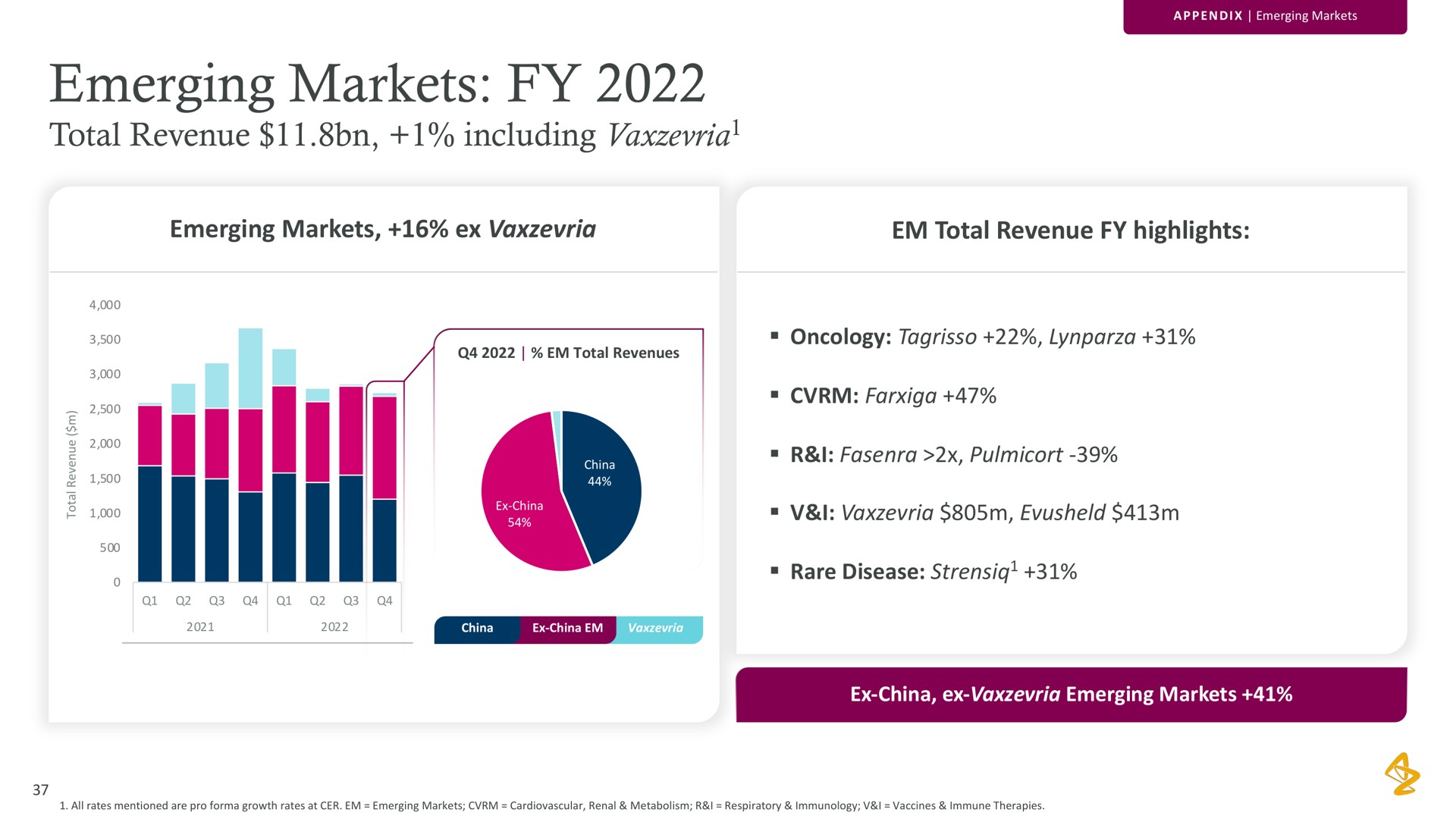 emerging markets total revenue including emerging markets total revenue highlights oncology i i rare disease | AstraZeneca