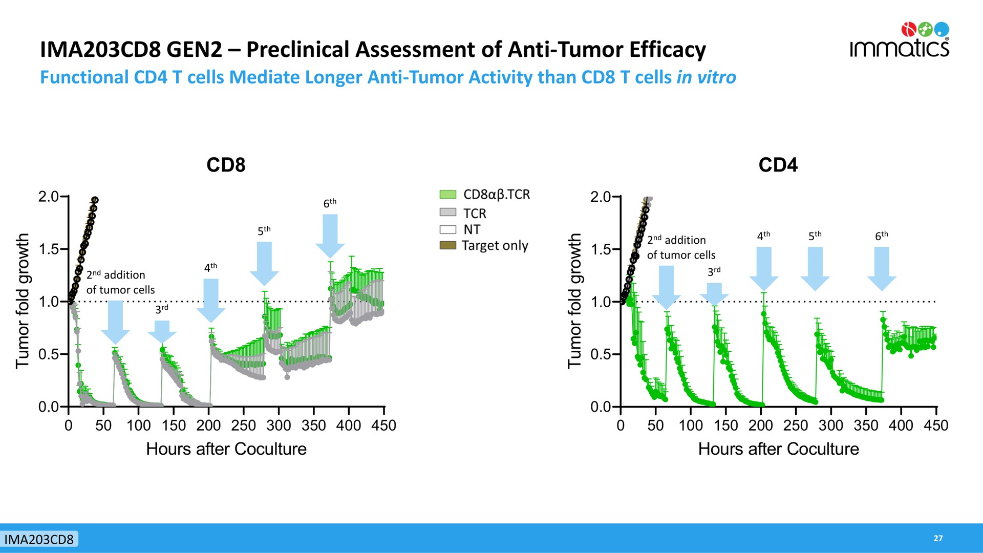gen preclinical assessment of anti tumor efficacy me | Immatics