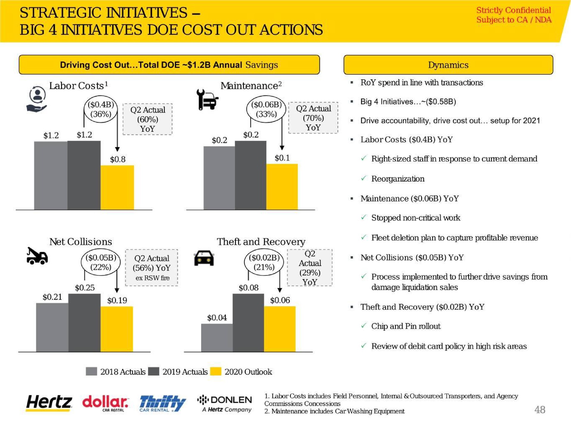 strategic initiatives big initiatives doe cost out actions driving out total doe annual savings confidential | Hertz