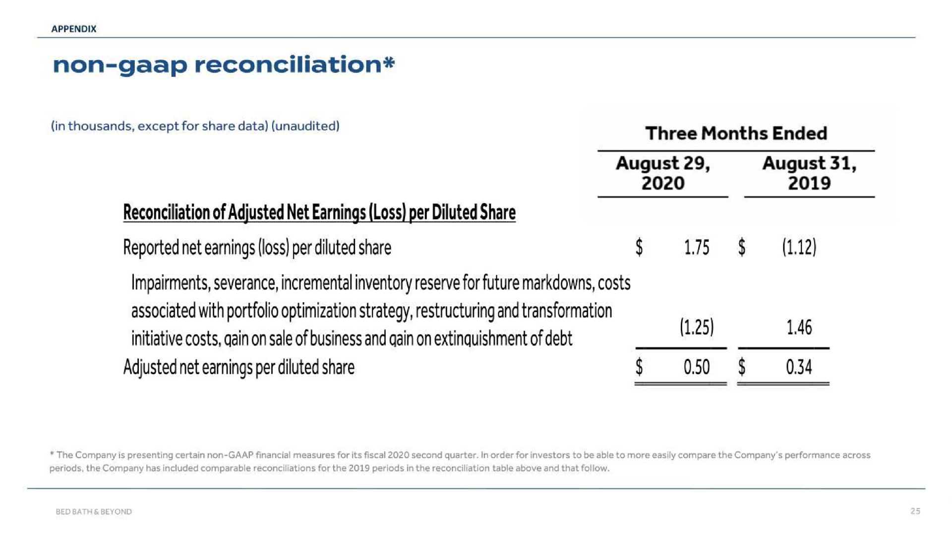 non reconciliation august august reconciliation of adjusted net earnings loss per diluted share reported net earnings loss per diluted share impairments severance incremental inventory reserve for future costs associated with portfolio optimization strategy and transformation initiative costs on sale of business and gain on of debt adjusted net earnings per diluted share | Bed Bath & Beyond