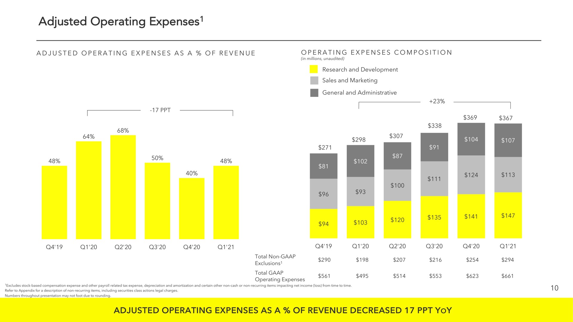 adjusted operating expenses adjusted operating expenses as a of revenue decreased yoy total nor eel | Snap Inc