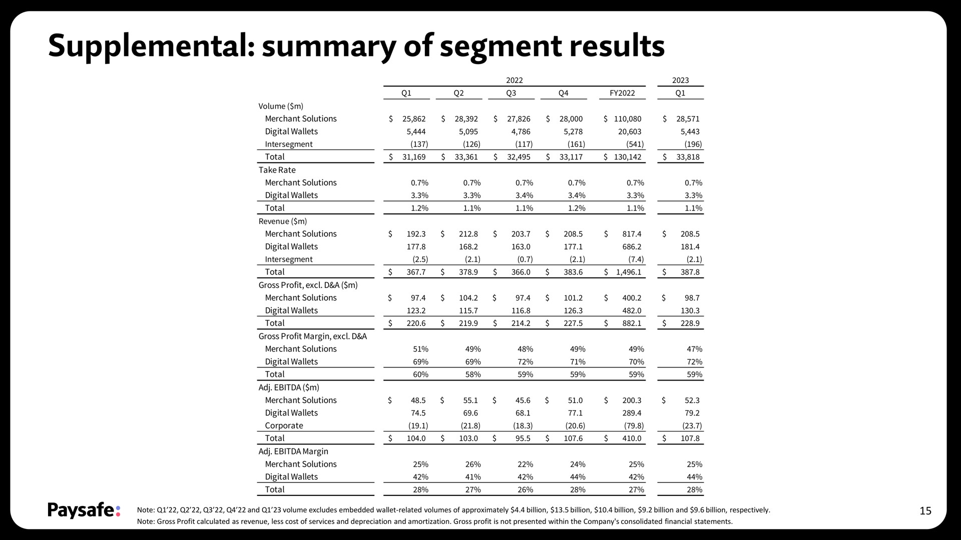 supplemental summary of segment results | Paysafe