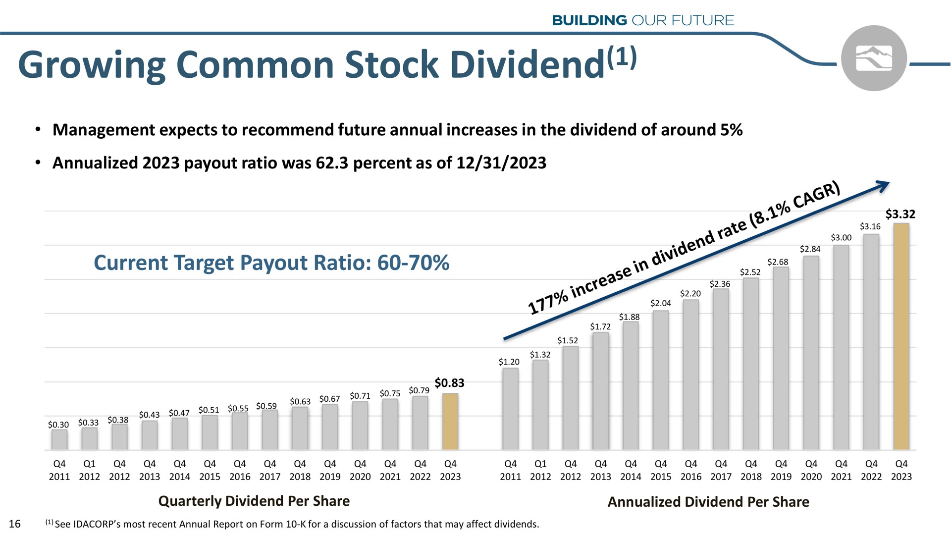 growing common stock dividend | Idacorp