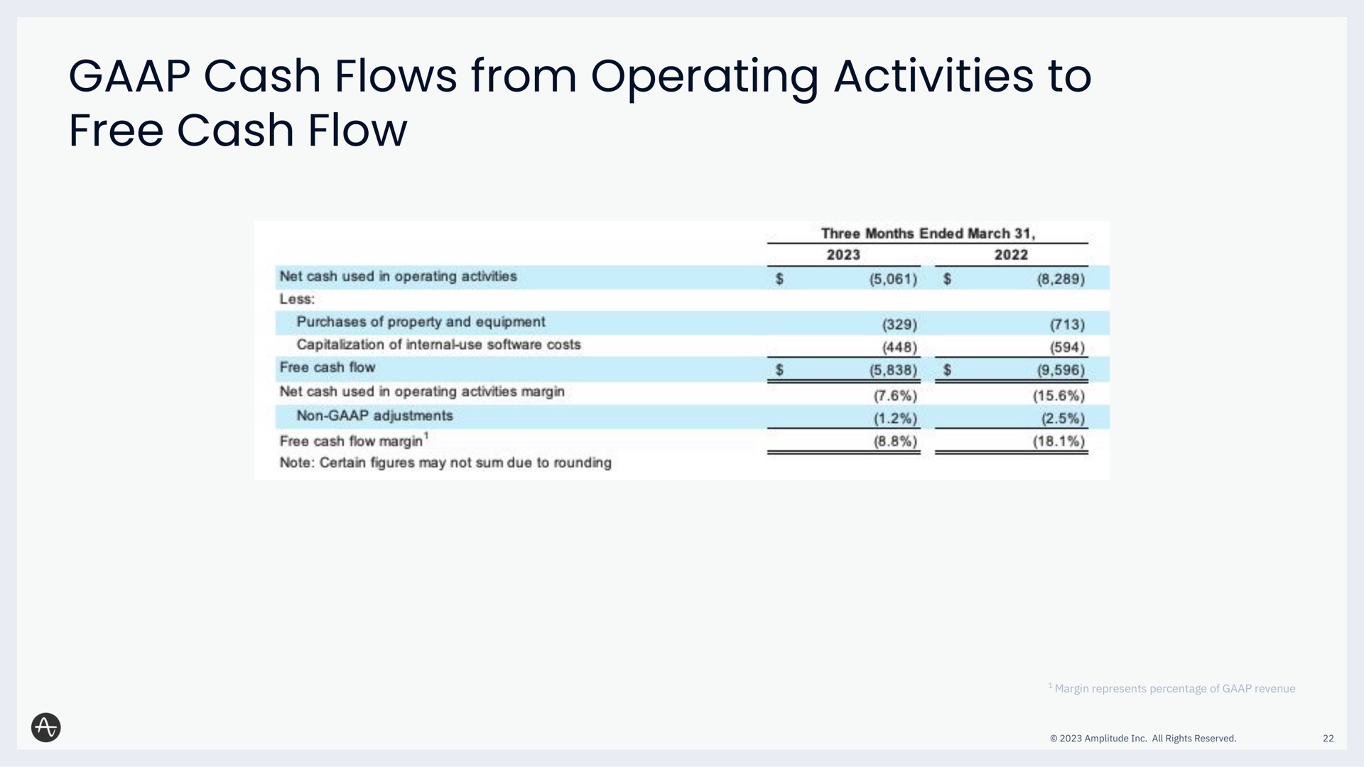cash flows from operating activities to free cash flow | Amplitude