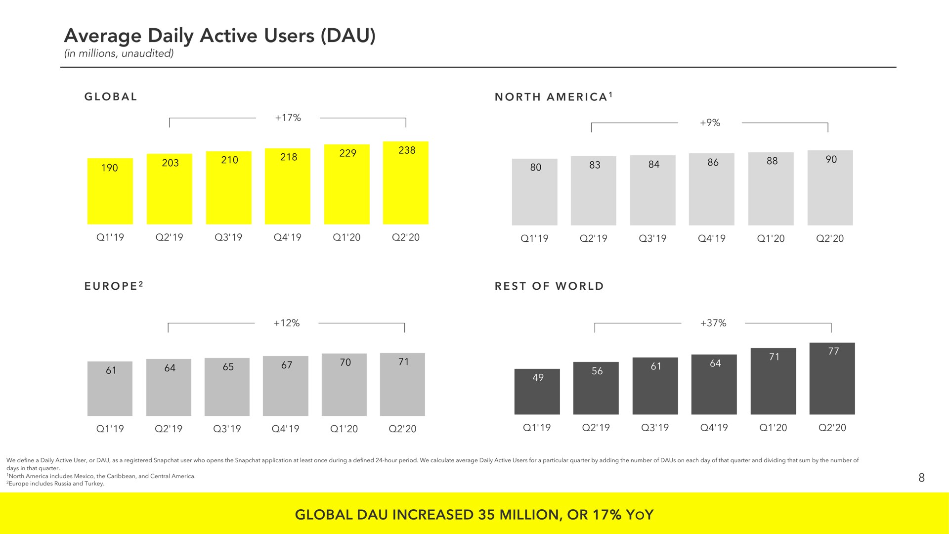 average daily active users global increased million or yoy | Snap Inc