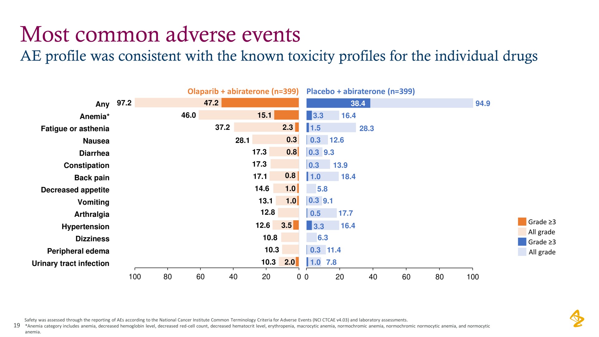 most common adverse events | AstraZeneca