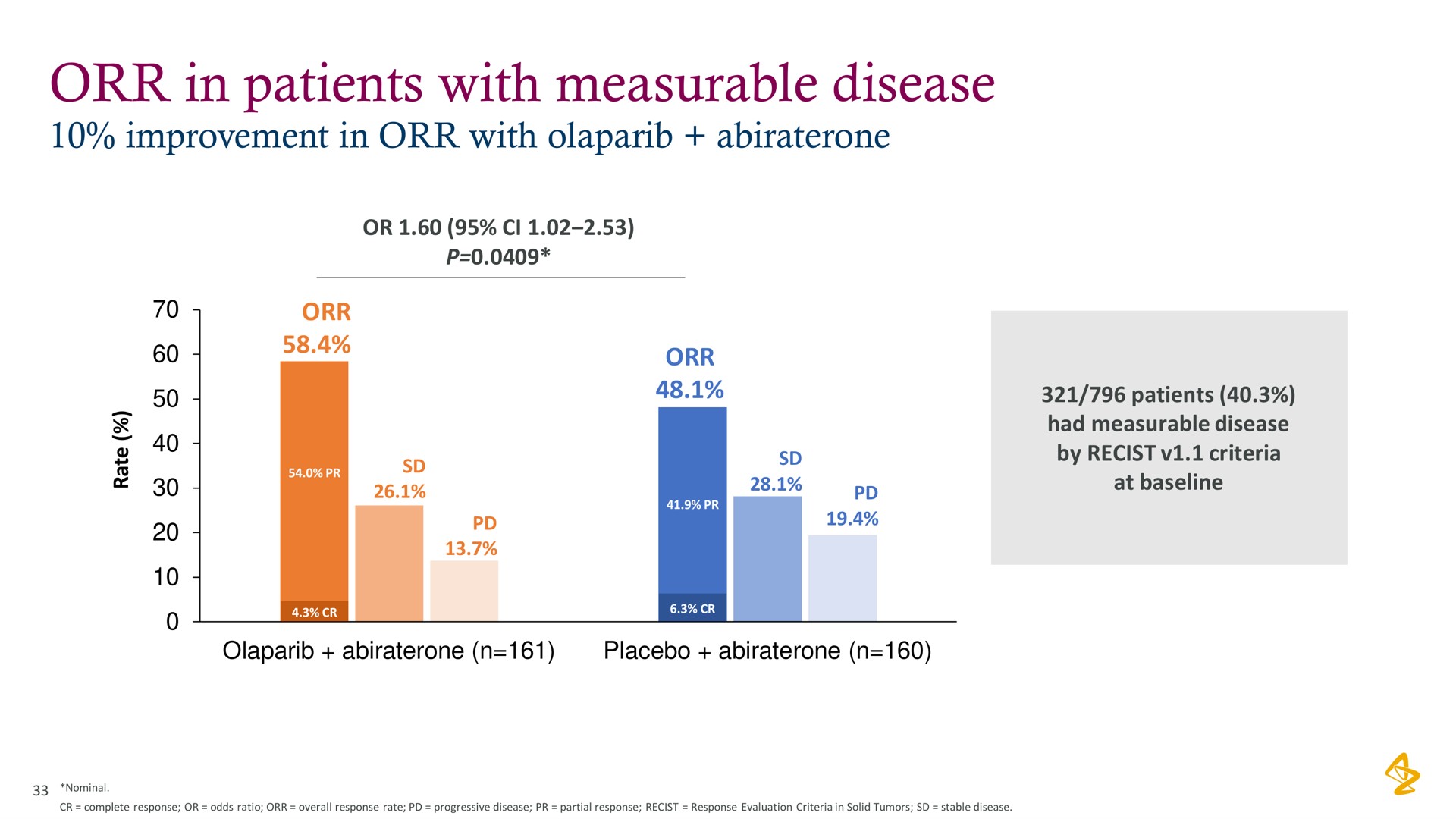 in patients with measurable disease | AstraZeneca