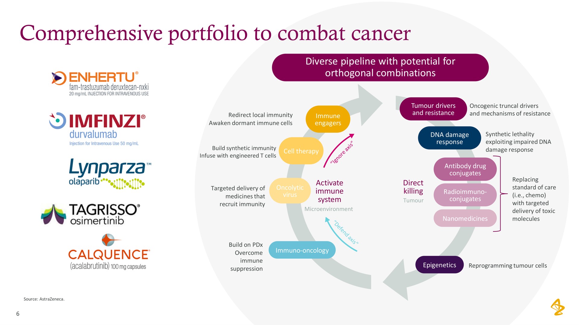 comprehensive portfolio to combat cancer | AstraZeneca