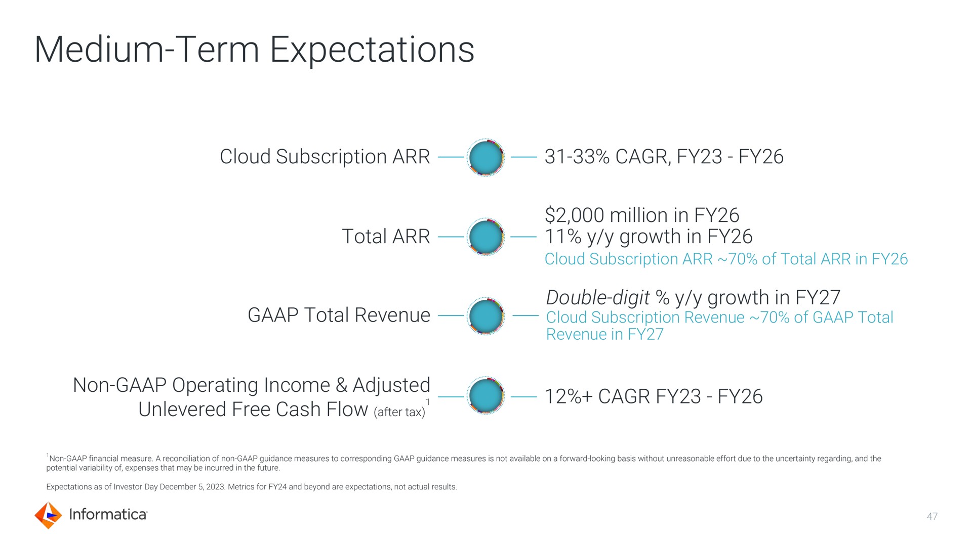 medium term expectations cloud subscription | Informatica