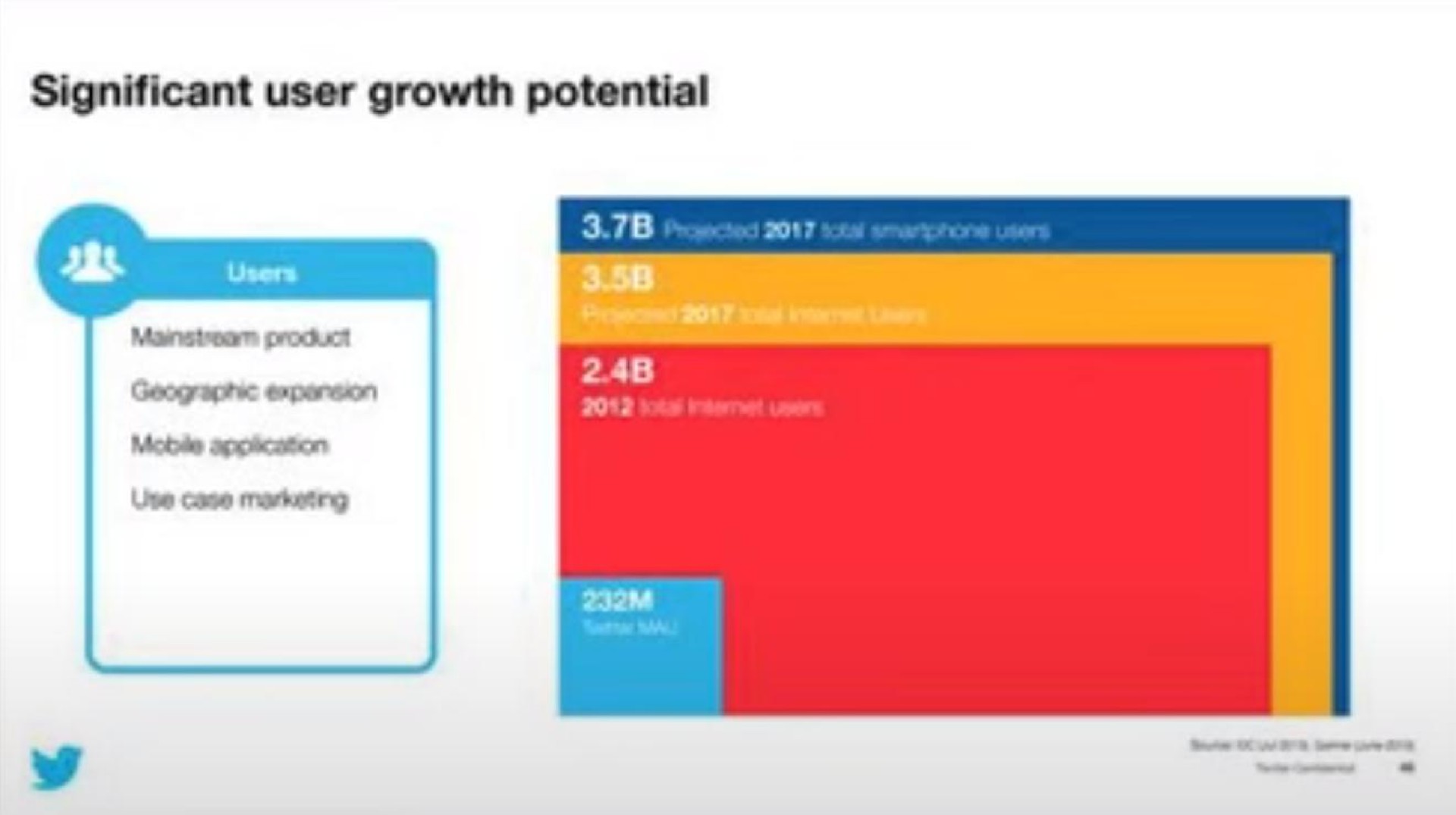 significant user growth potential | Twitter