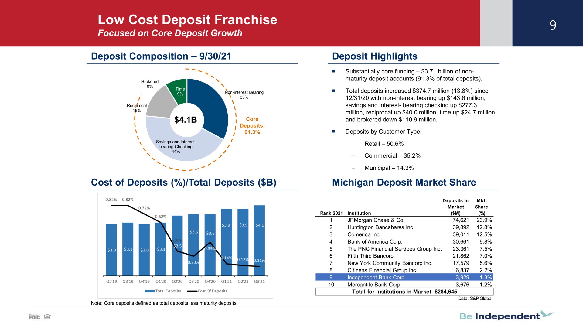 low cost deposit franchise i core | Independent Bank Corp