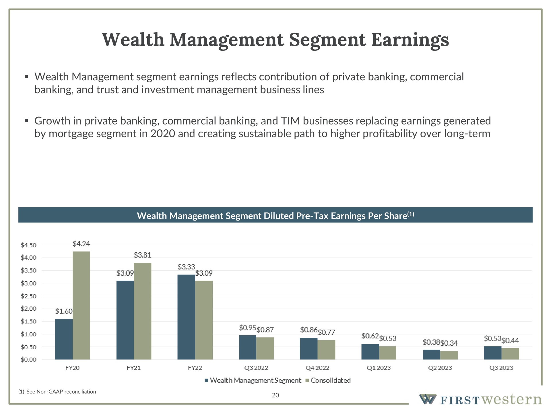 wealth management segment earnings a a | First Western Financial