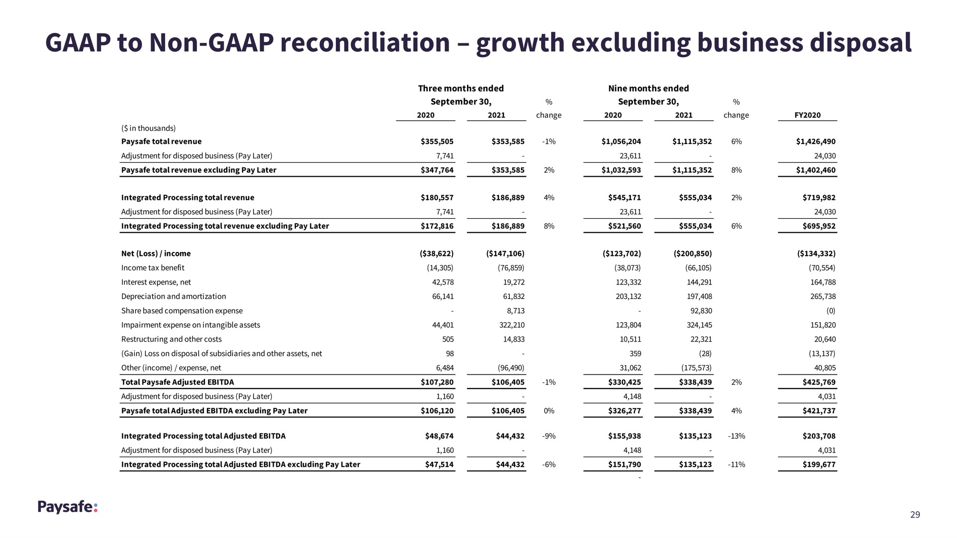 to non reconciliation growth excluding business disposal | Paysafe