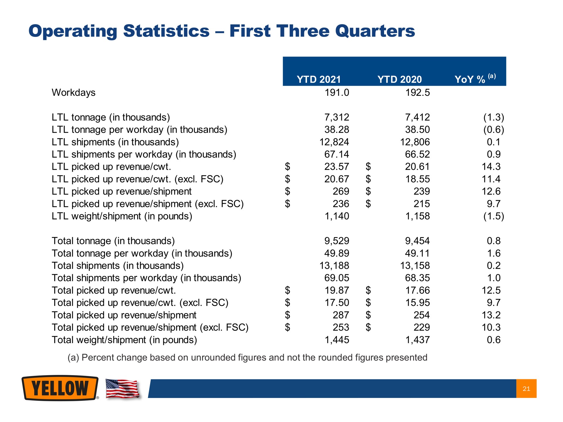 operating statistics first three quarters ars alae | Yellow Corporation