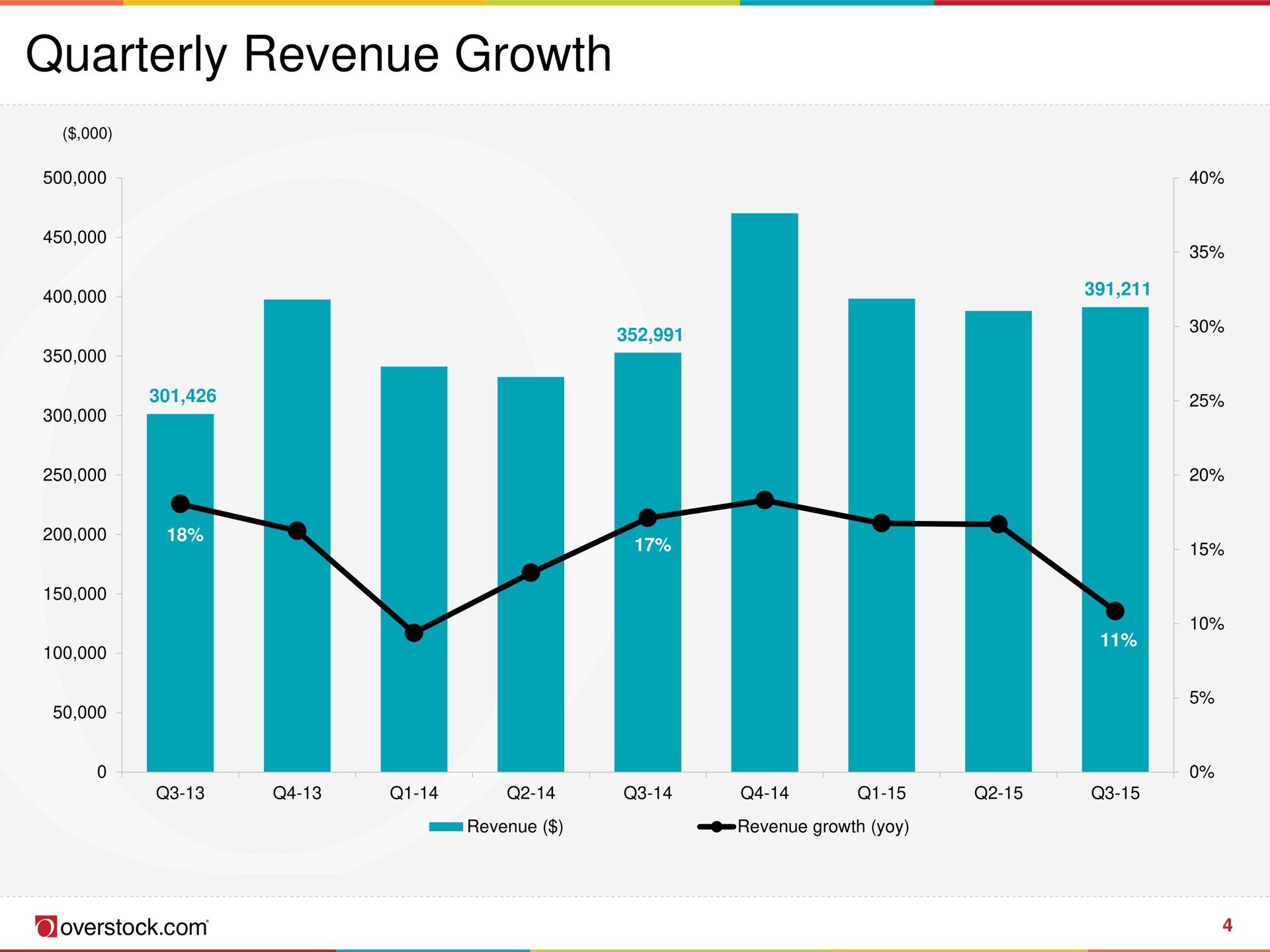 quarterly revenue growth mums yoy overstock | Overstock