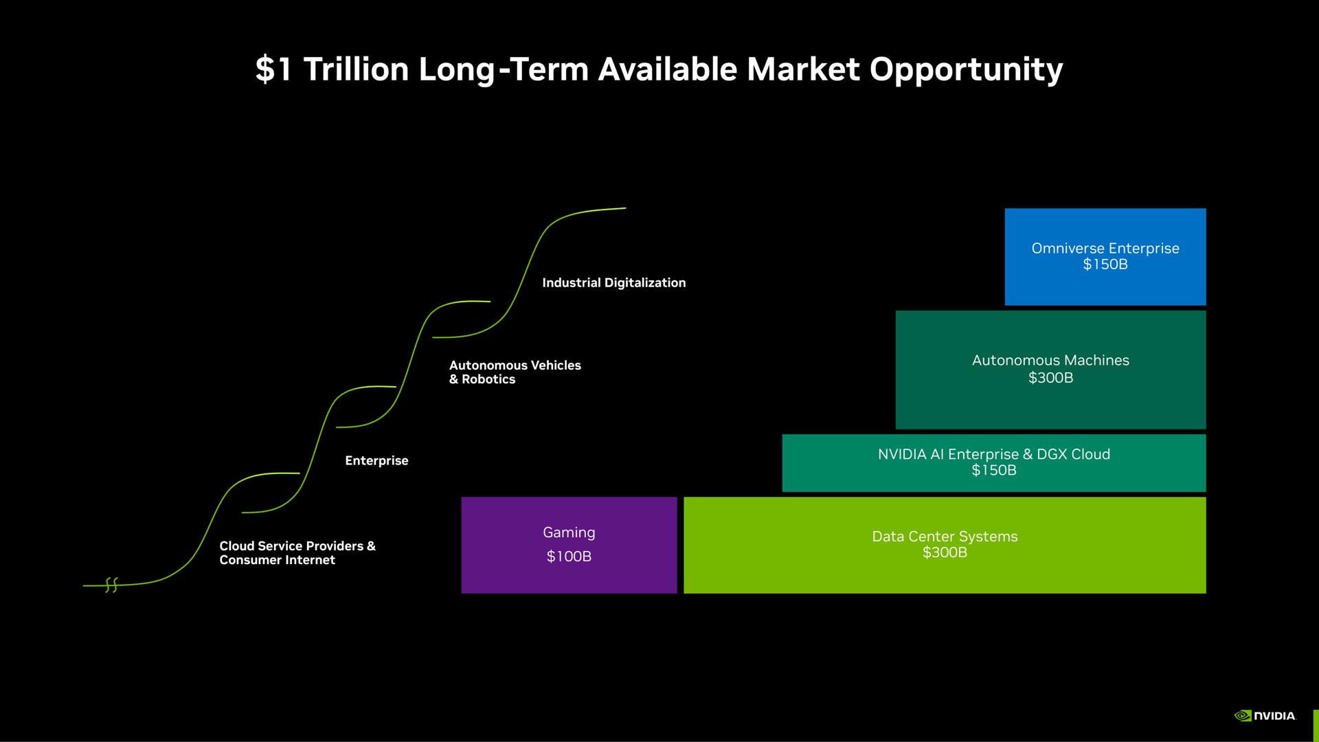 trillion long term available market opportunity | NVIDIA