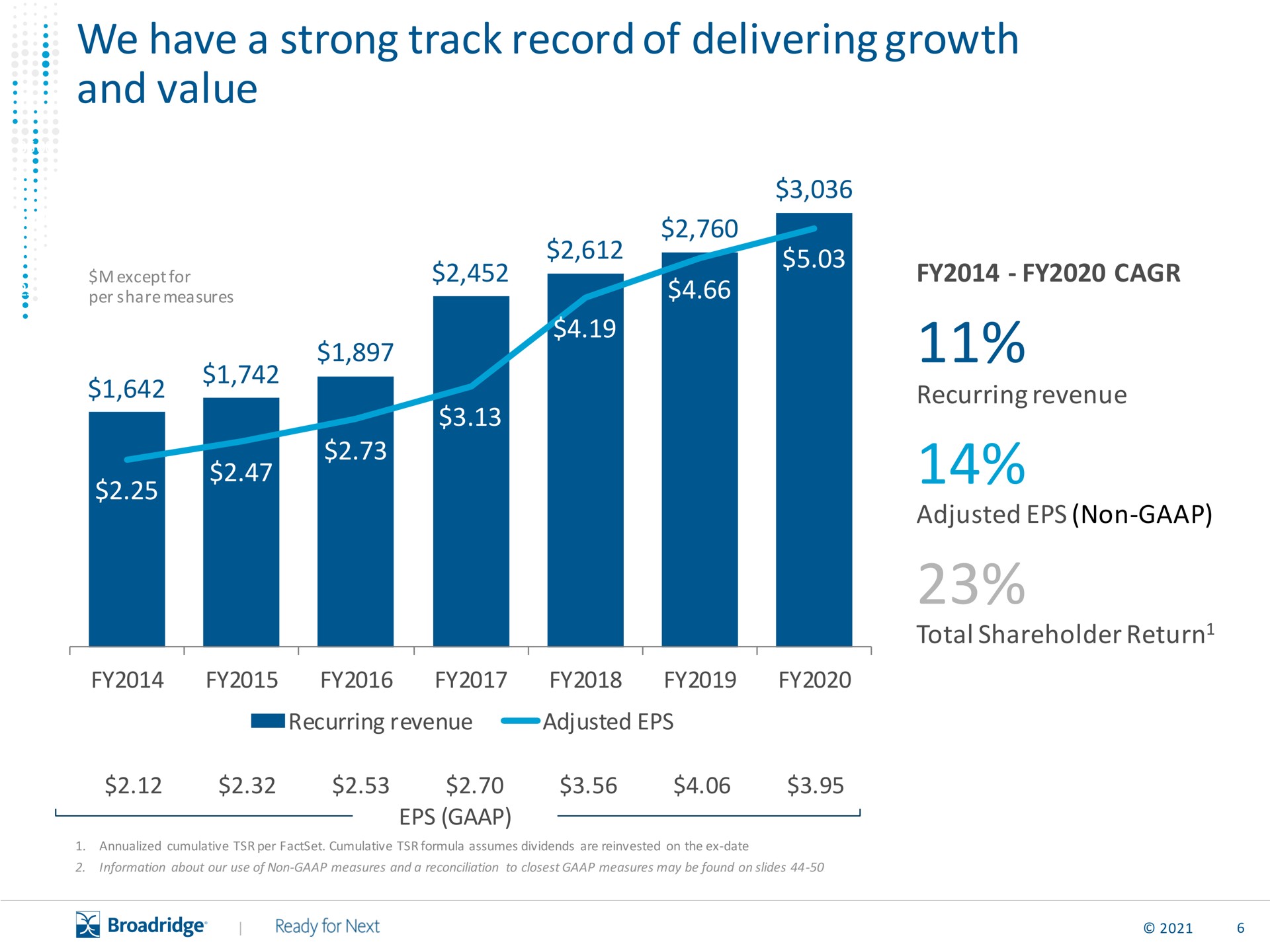 we have a strong track record of delivering growth and value | Broadridge Financial Solutions