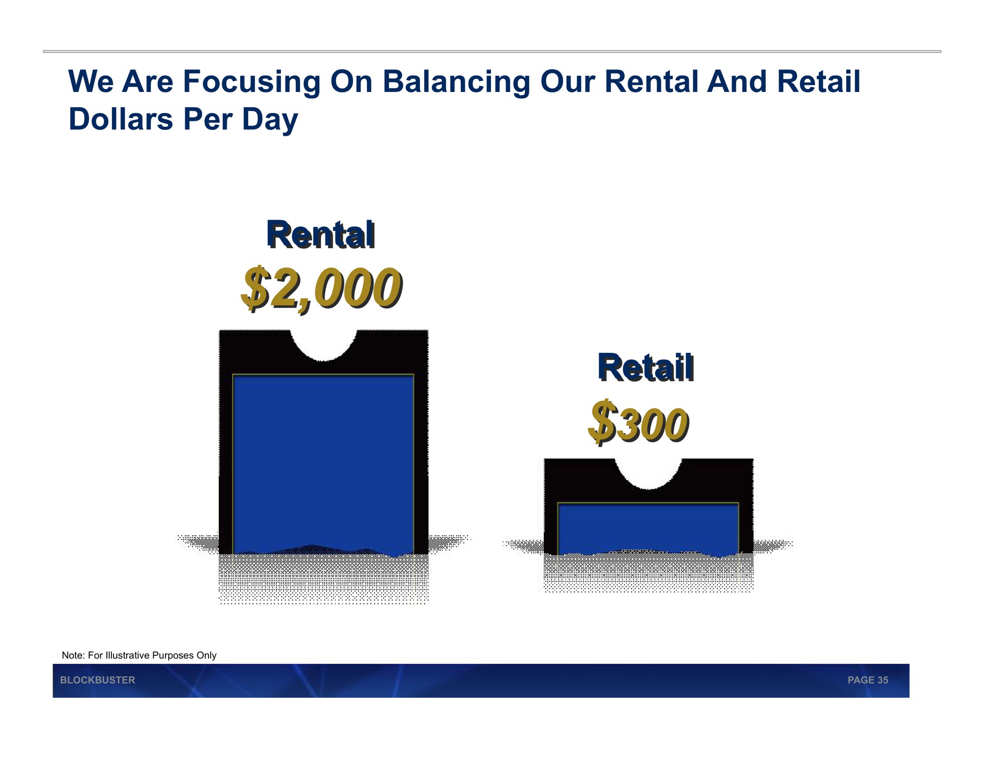 we are focusing on balancing our rental and retail dollars per day rental rental retail retail | Blockbuster Video