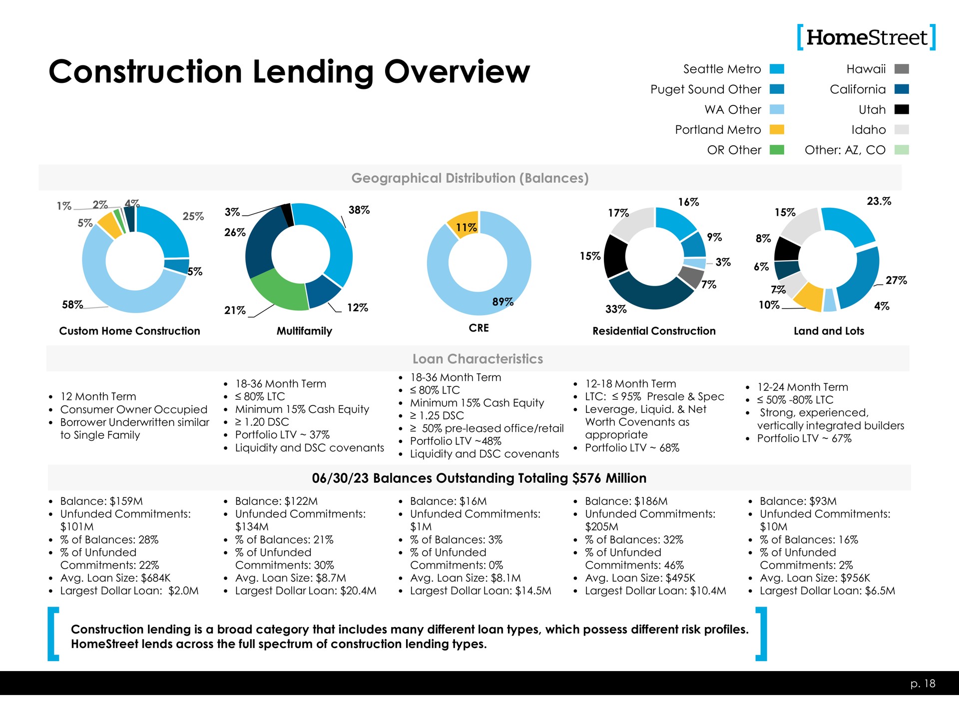 construction lending overview a | HomeStreet