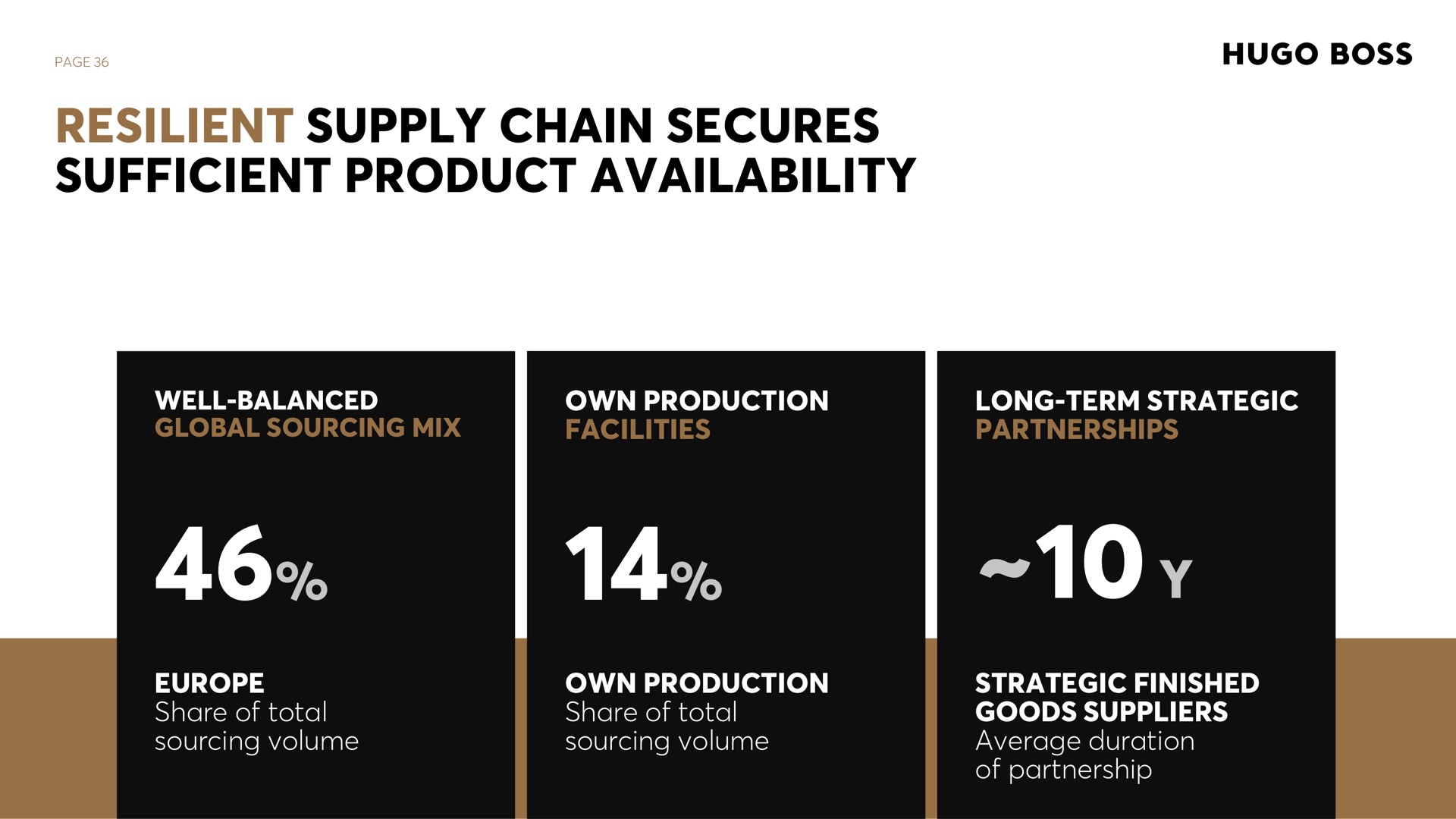 page resilient supply chain secures sufficient product availability well balanced global sourcing mix own production facilities long term strategic partnerships share of total sourcing volume own production share of total sourcing volume strategic finished goods suppliers average duration of partnership boss a | Hugo Boss