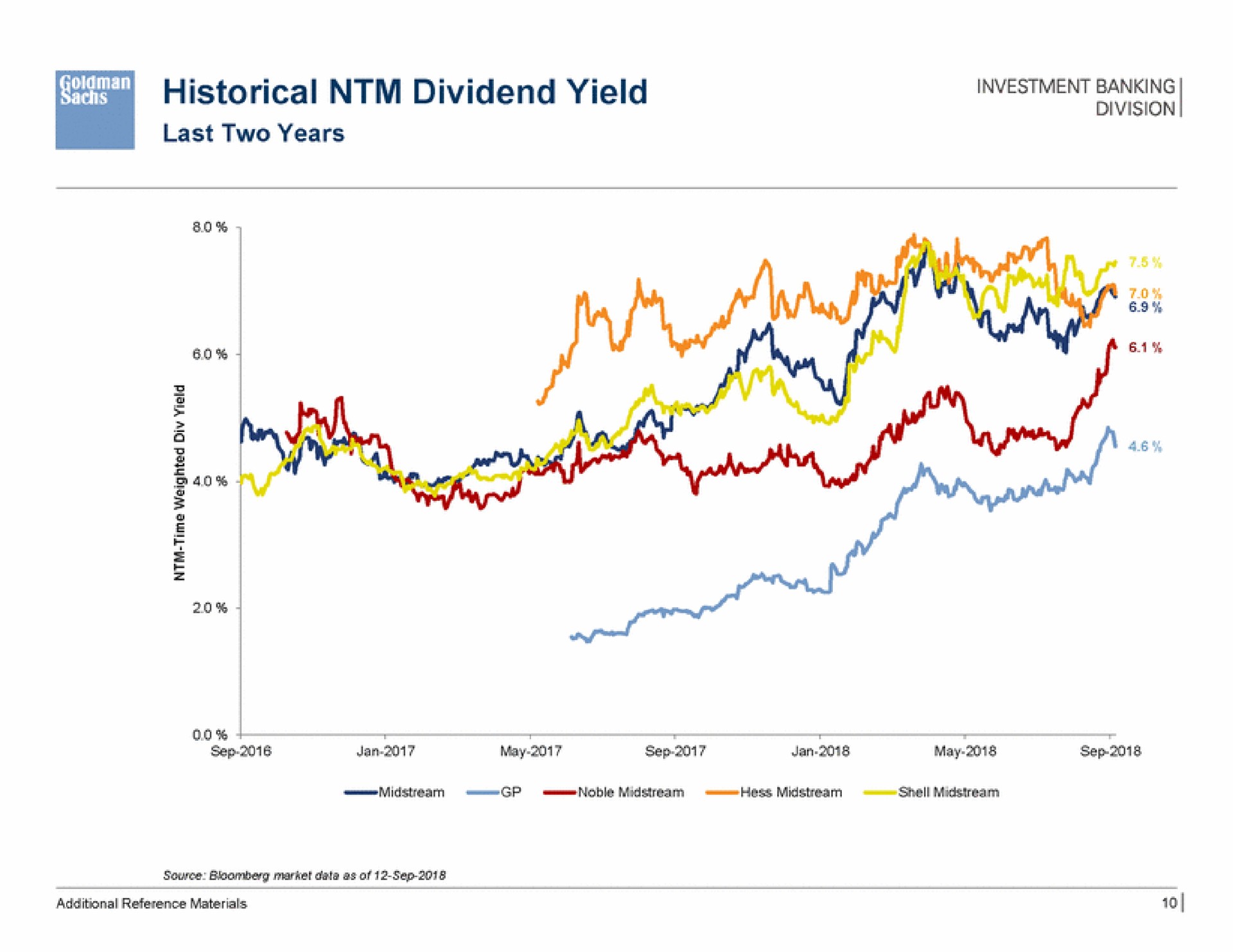historical dividend yield my | Goldman Sachs