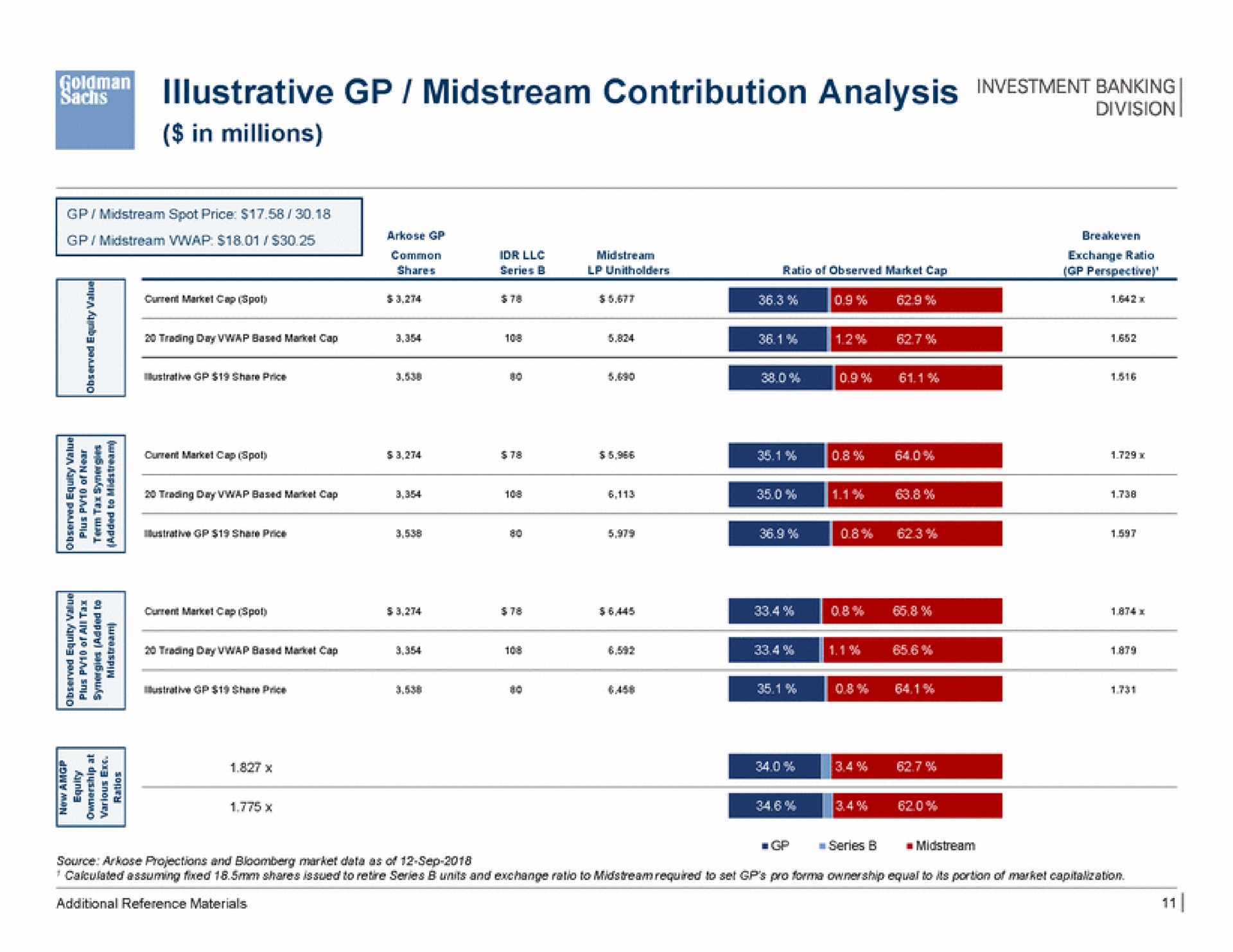 illustrative midstream contribution analysis vent banking maces a | Goldman Sachs