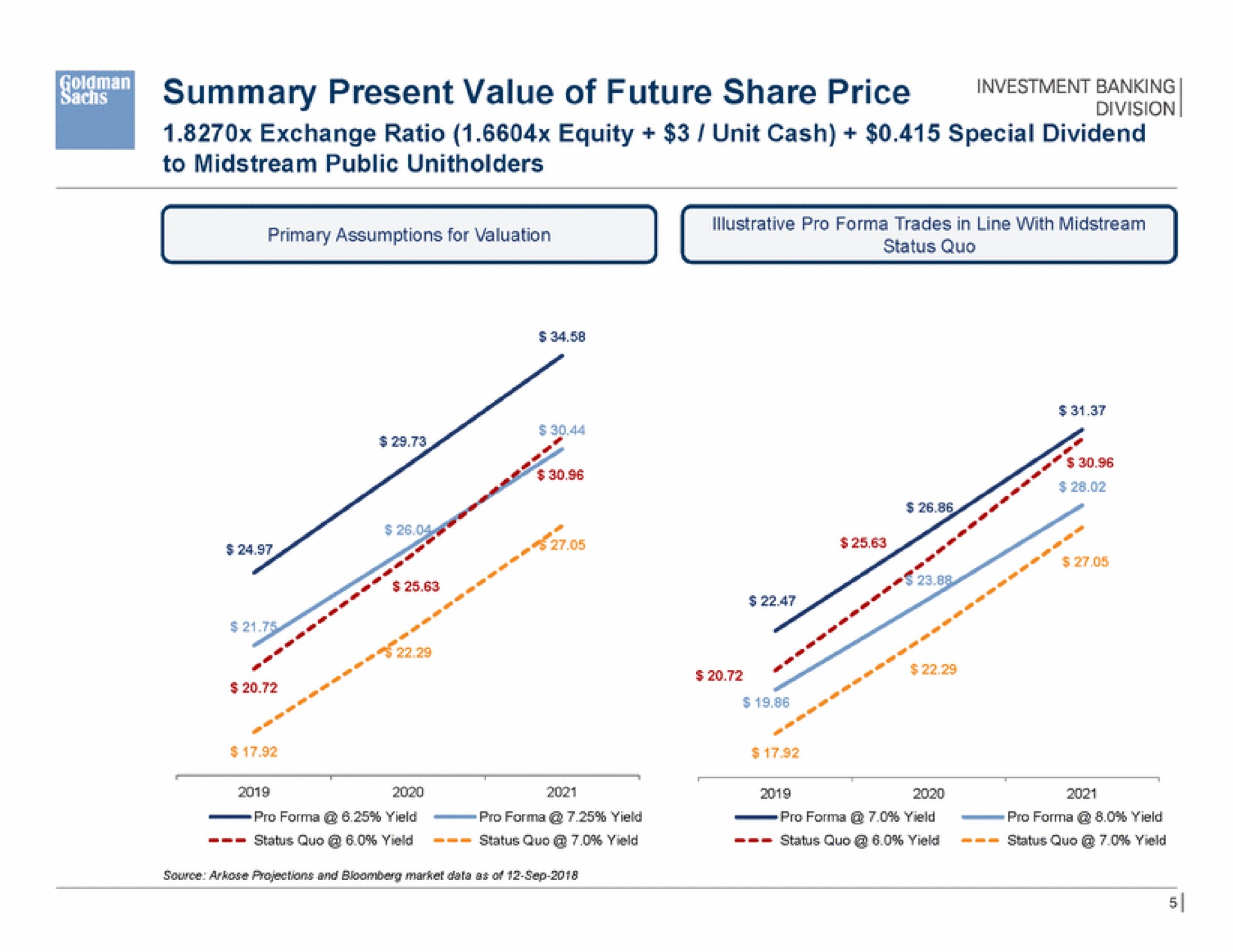 summary present value of future share price banking | Goldman Sachs