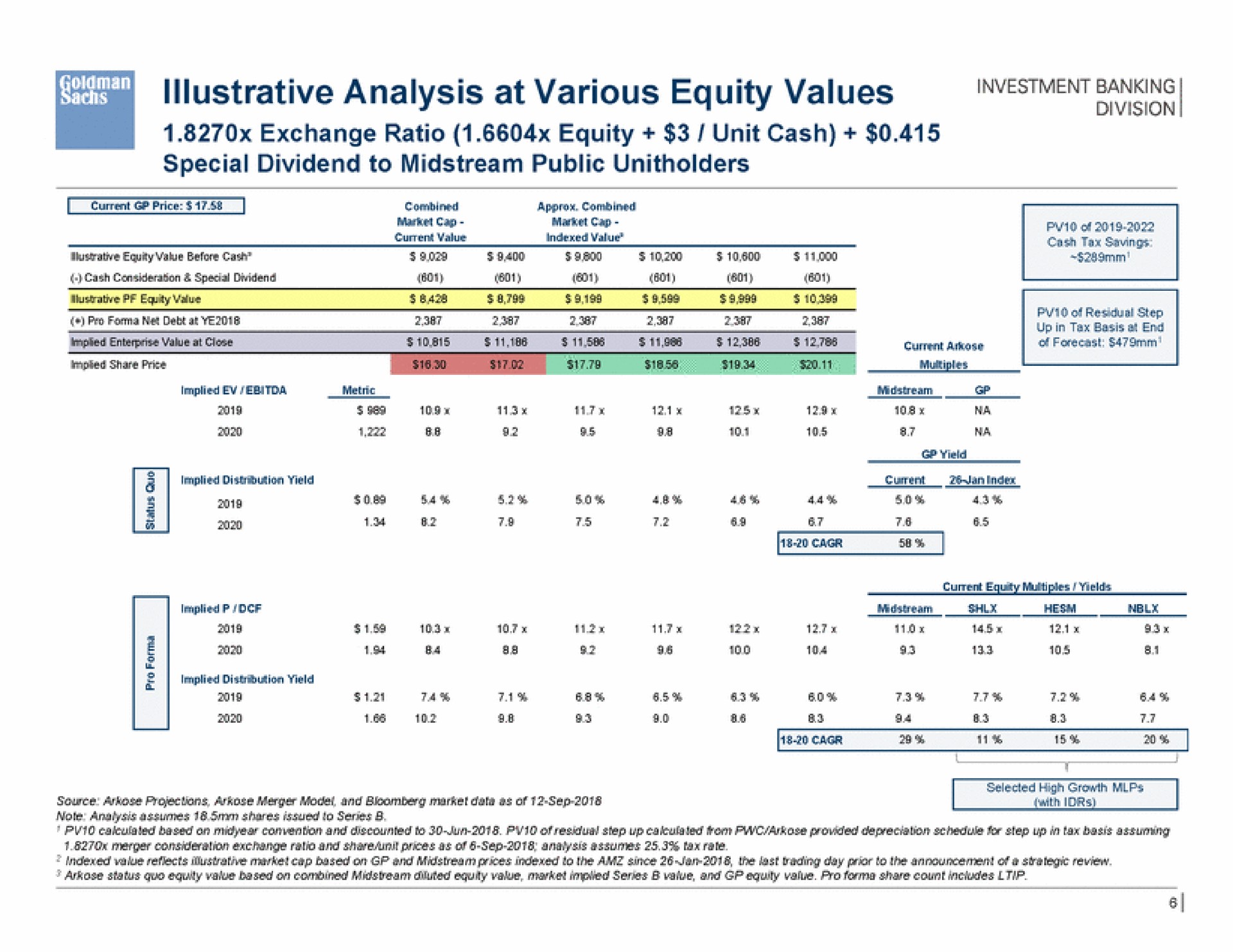illustrative analysis at various equity values combined combined debt pro at | Goldman Sachs