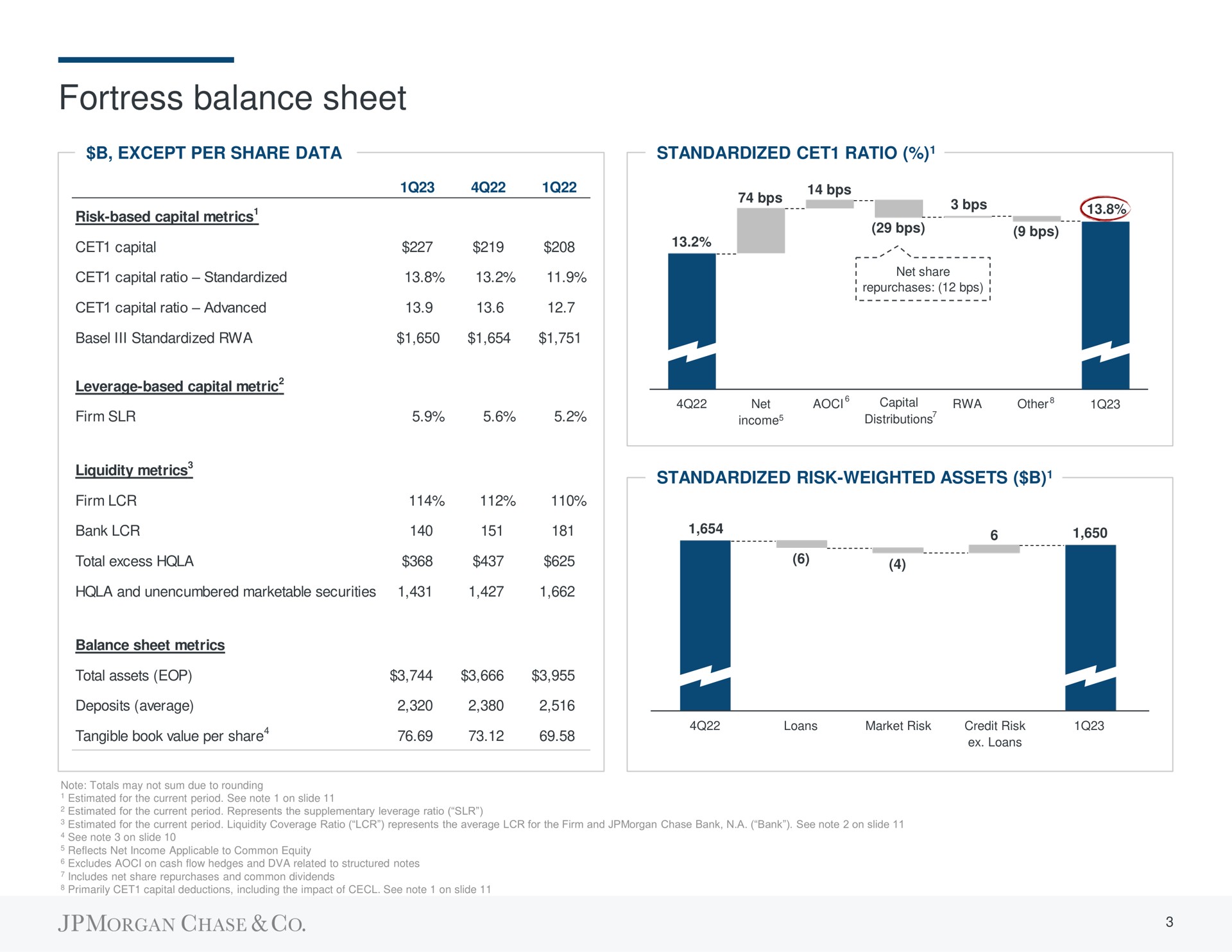 fortress balance sheet bank tangible book value per share gare | J.P.Morgan
