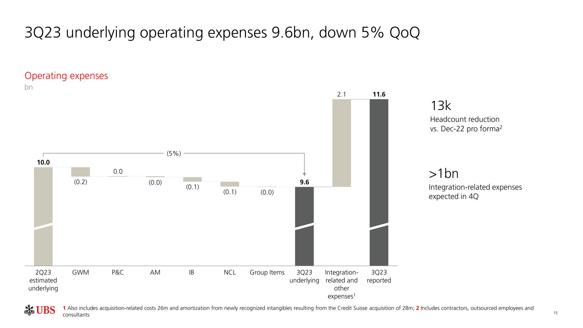 underlying operating expenses down | UBS