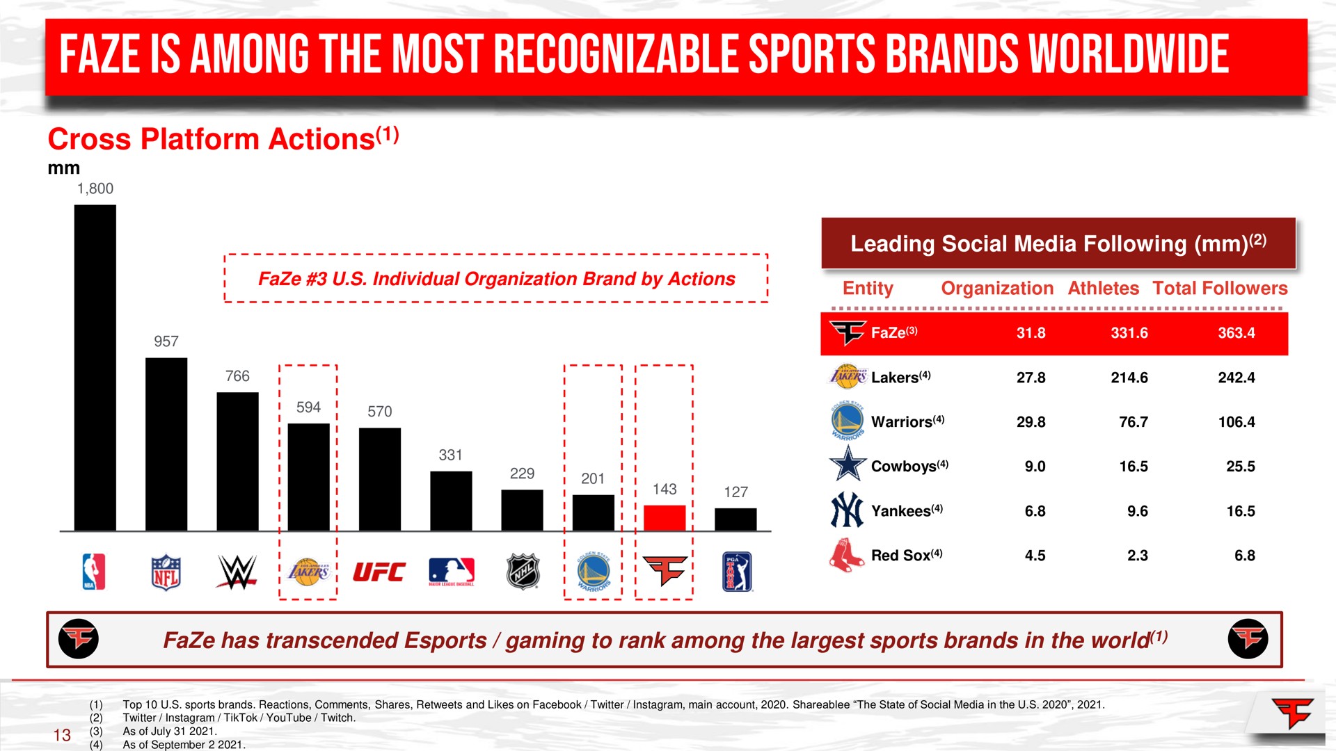 faze is among the most recognizable sports brands cross platform actions leading social media following a be | FaZe