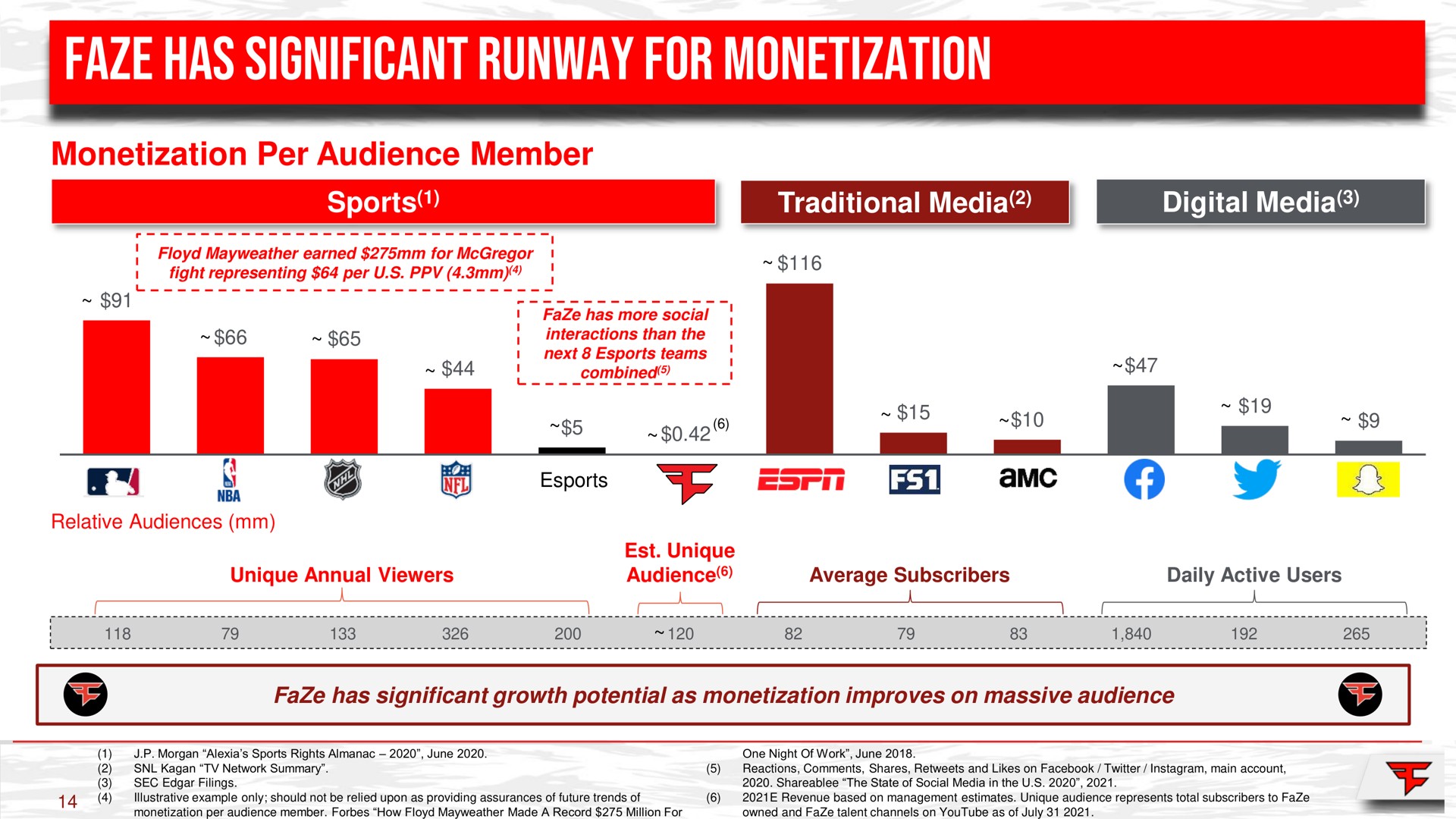 faze has significant runway for monetization per audience member a | FaZe