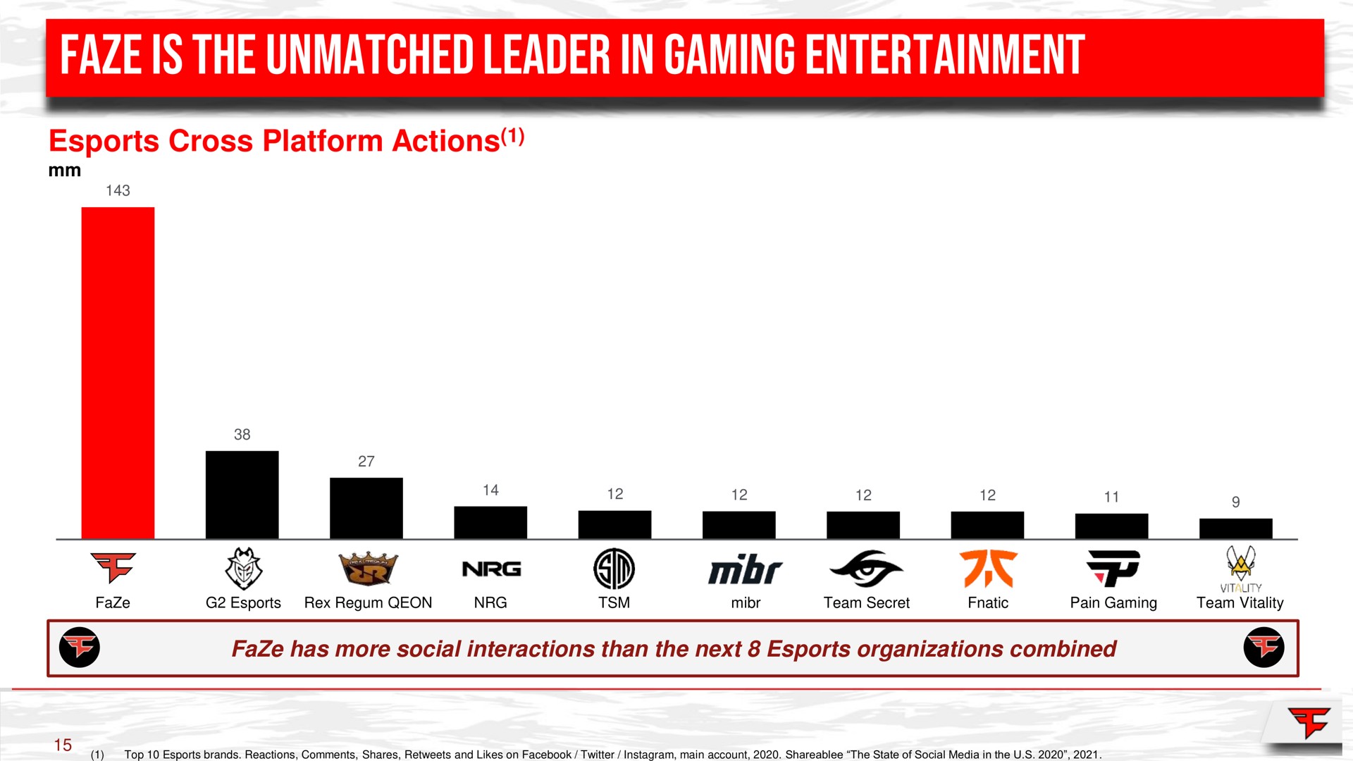 faze is the unmatched leader in gaming entertainment cross platform actions we | FaZe