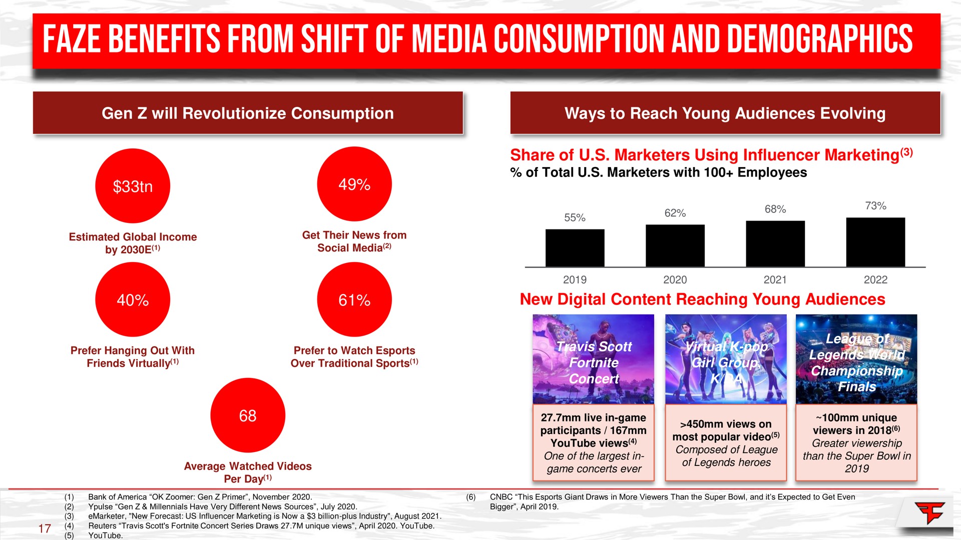 faze benefits from shift of media consumption and demographics uva | FaZe