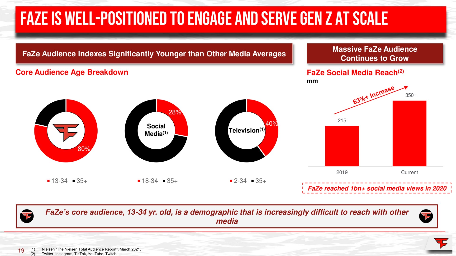 faze is well positioned to engage and serve gen at scale a | FaZe