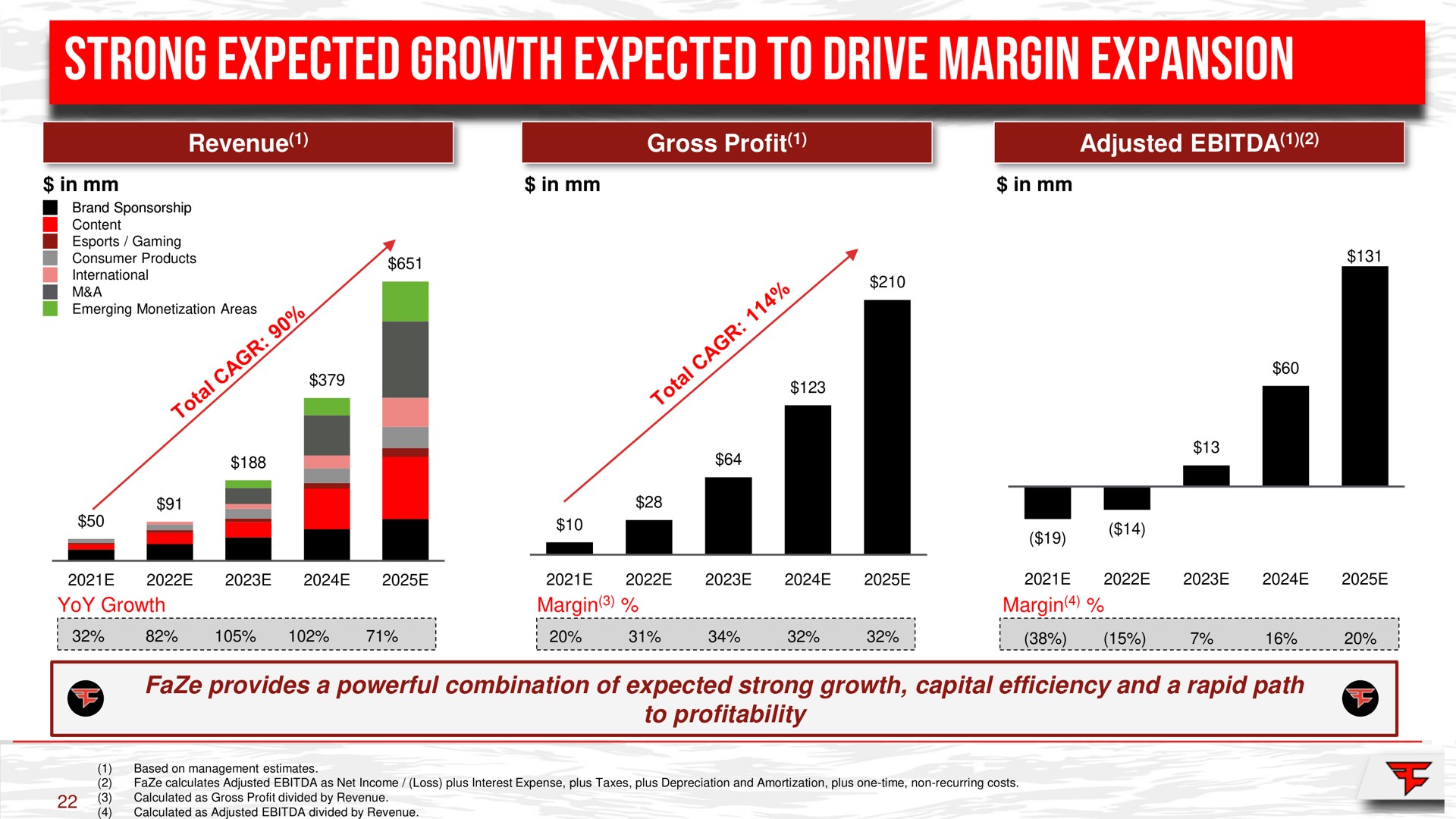 strong expected growth expected to drive margin expansion | FaZe