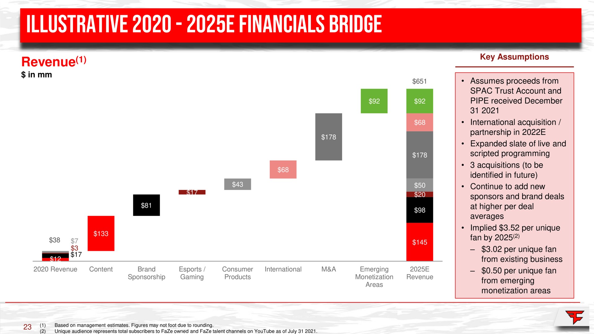 illustrative bridge a uns revenue | FaZe