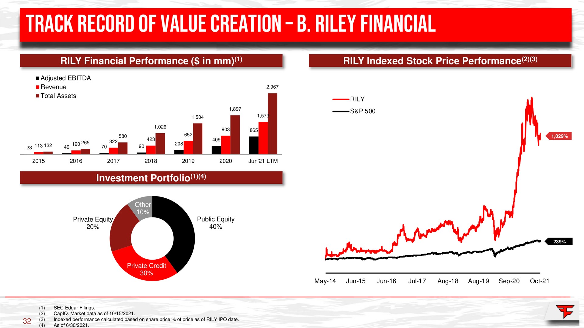 track record of value creation riley financial investment portfolio | FaZe