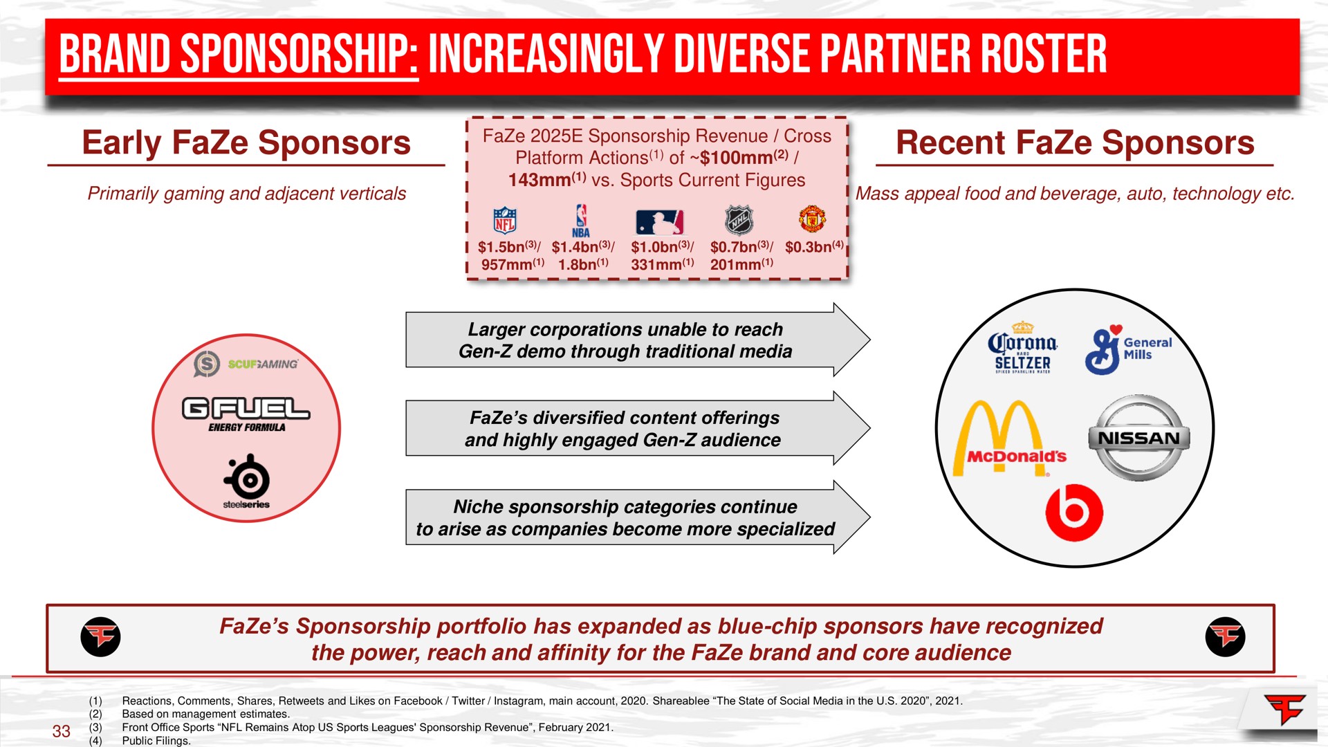 brand sponsorship increasingly diverse partner roster early faze sponsors recent faze sponsors | FaZe