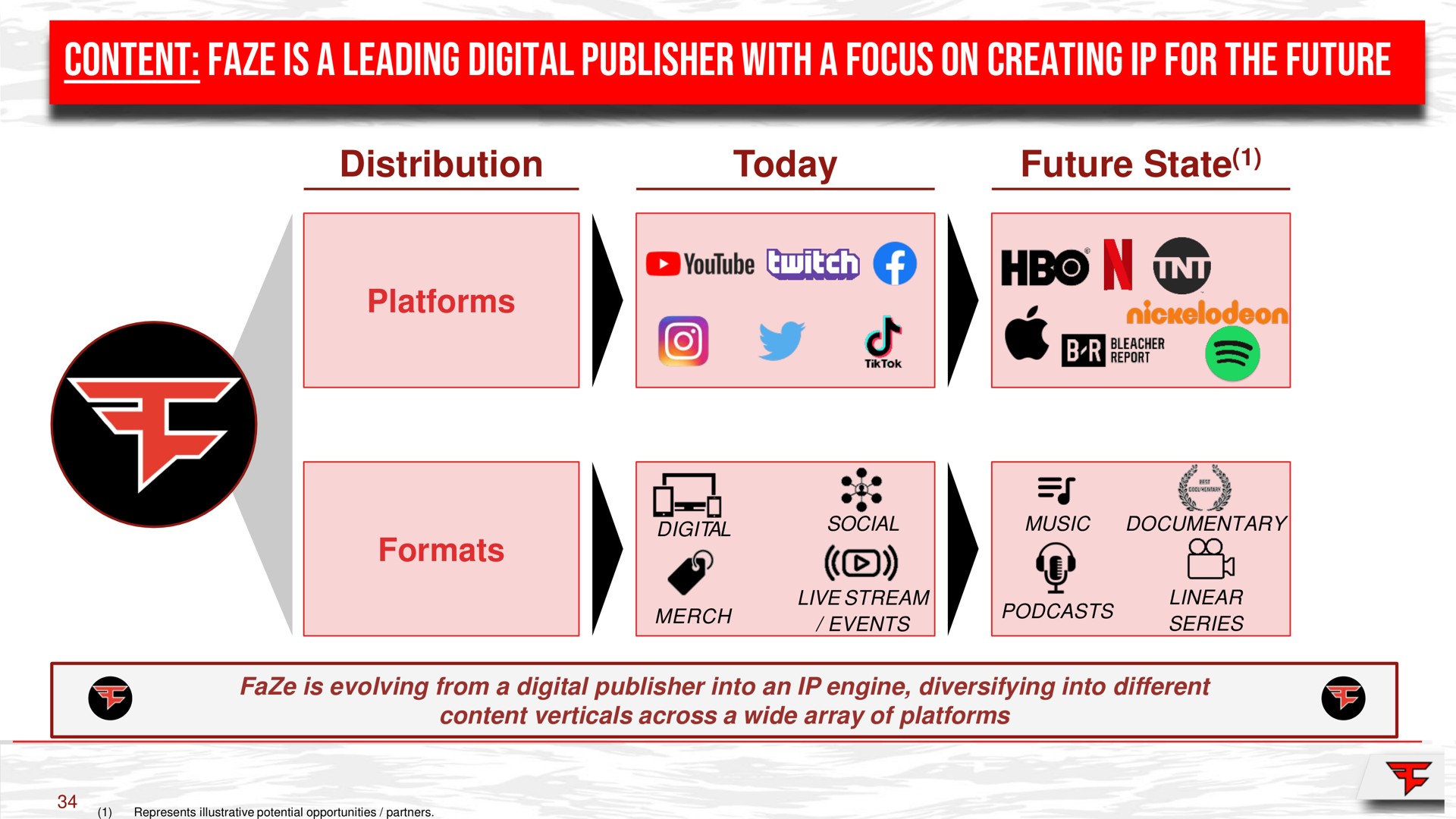 content faze is a leading digital publisher with a focus on creating for the future distribution today future state platforms one | FaZe