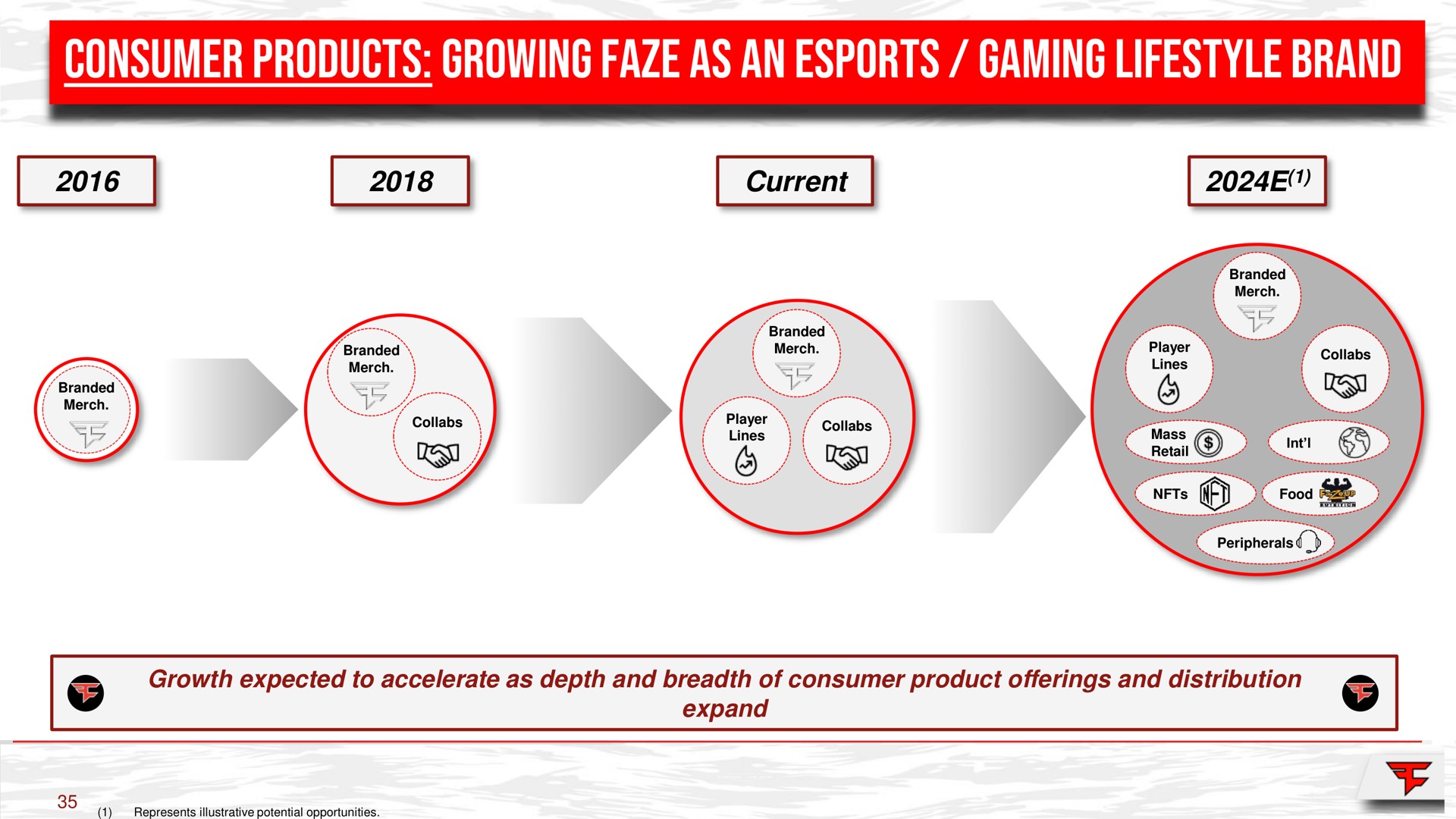 consumer products growing faze as an gaming brand | FaZe
