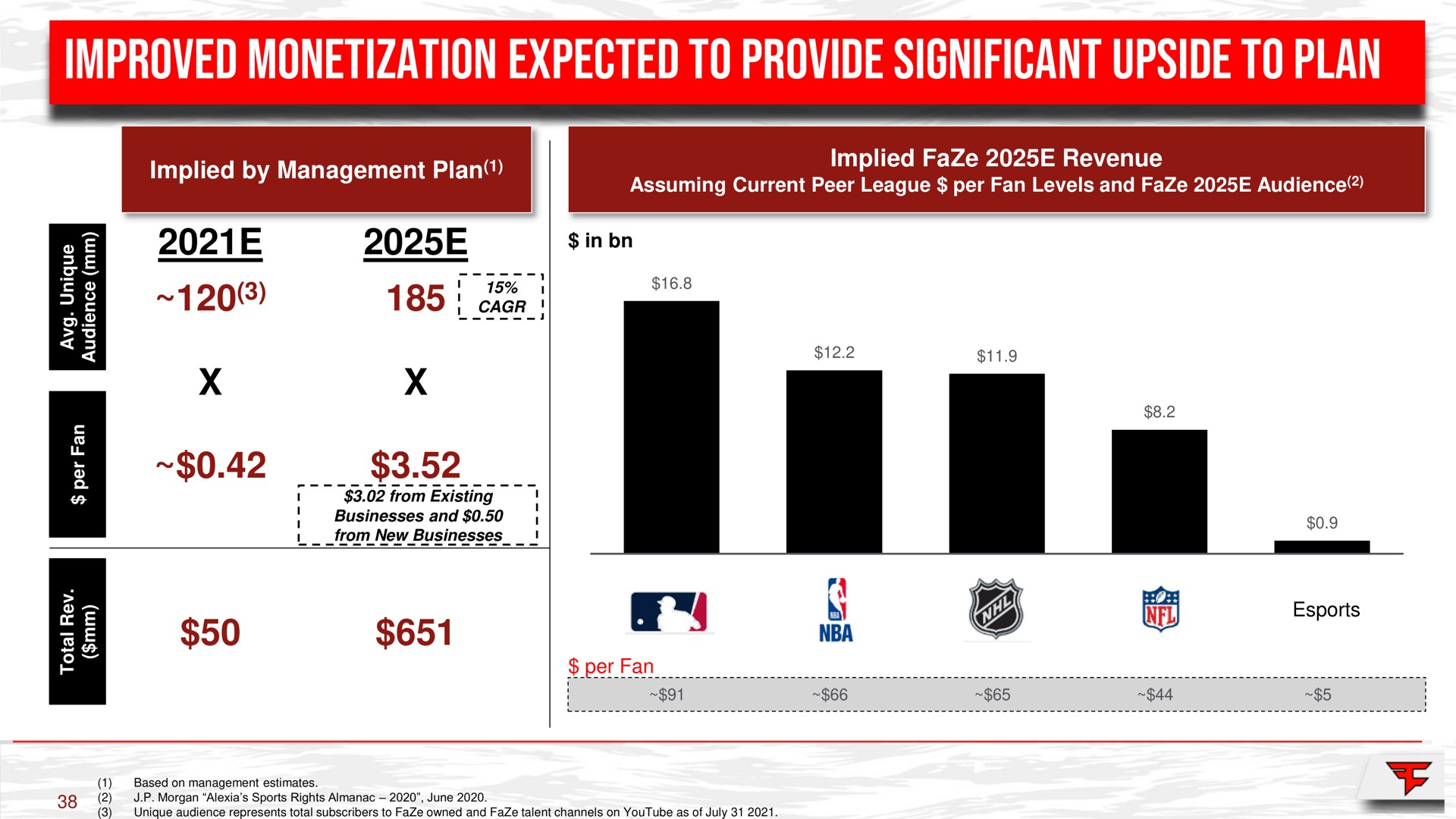 improved monetization expected to provide significant upside to plan us in be | FaZe