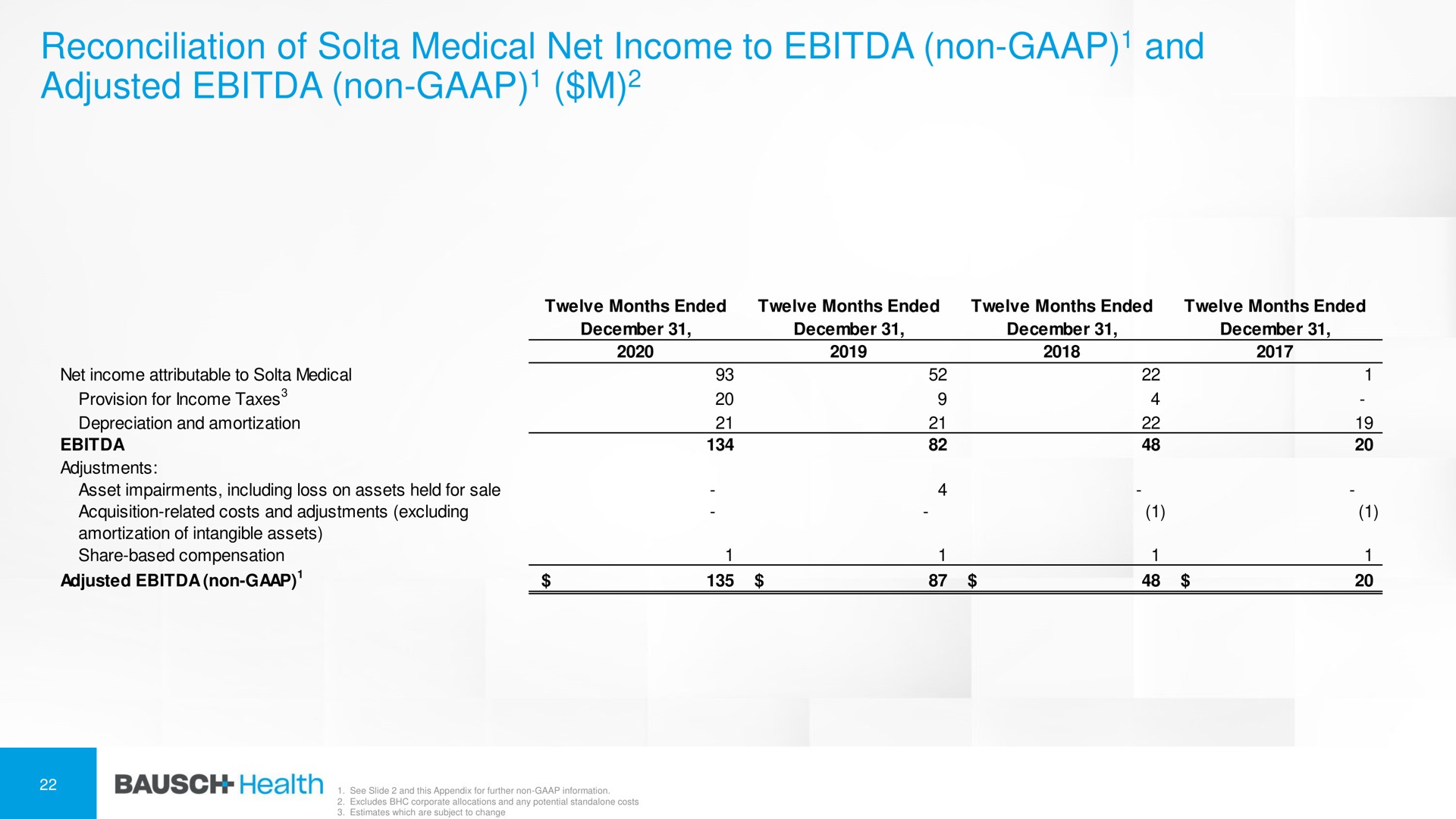 reconciliation of medical net income to non and adjusted non health | Bausch Health Companies