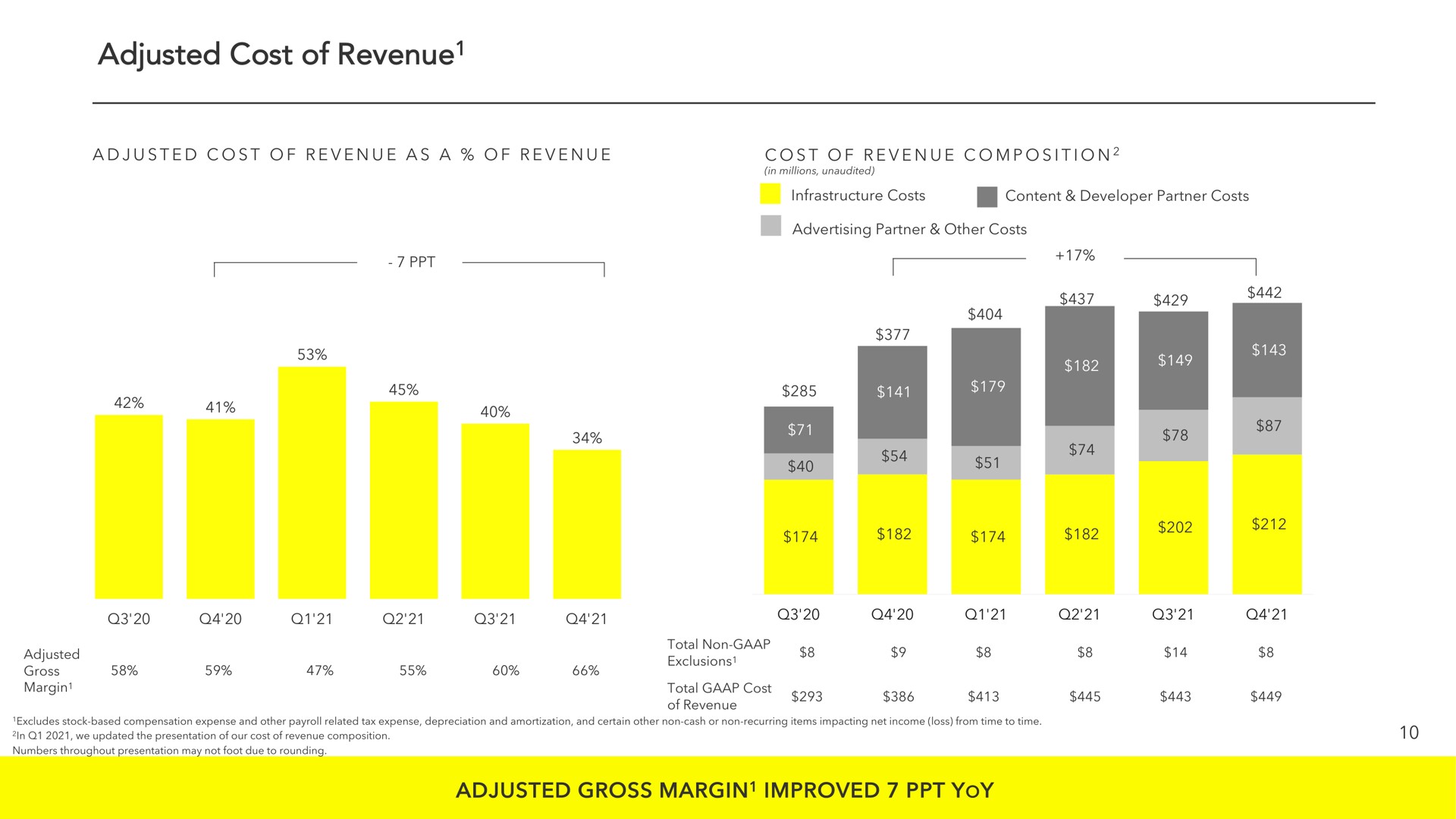 adjusted cost of revenue revenue we gross margin improved yoy | Snap Inc