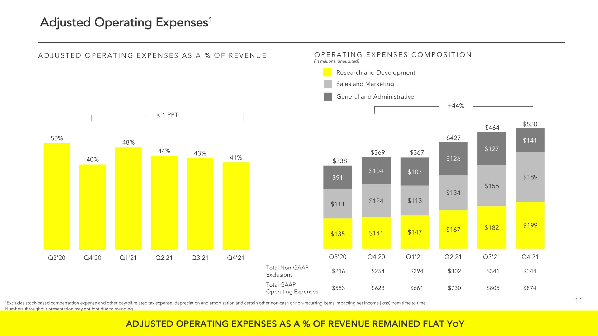 adjusted operating expenses expenses expenses as a of revenue remained flat yoy | Snap Inc