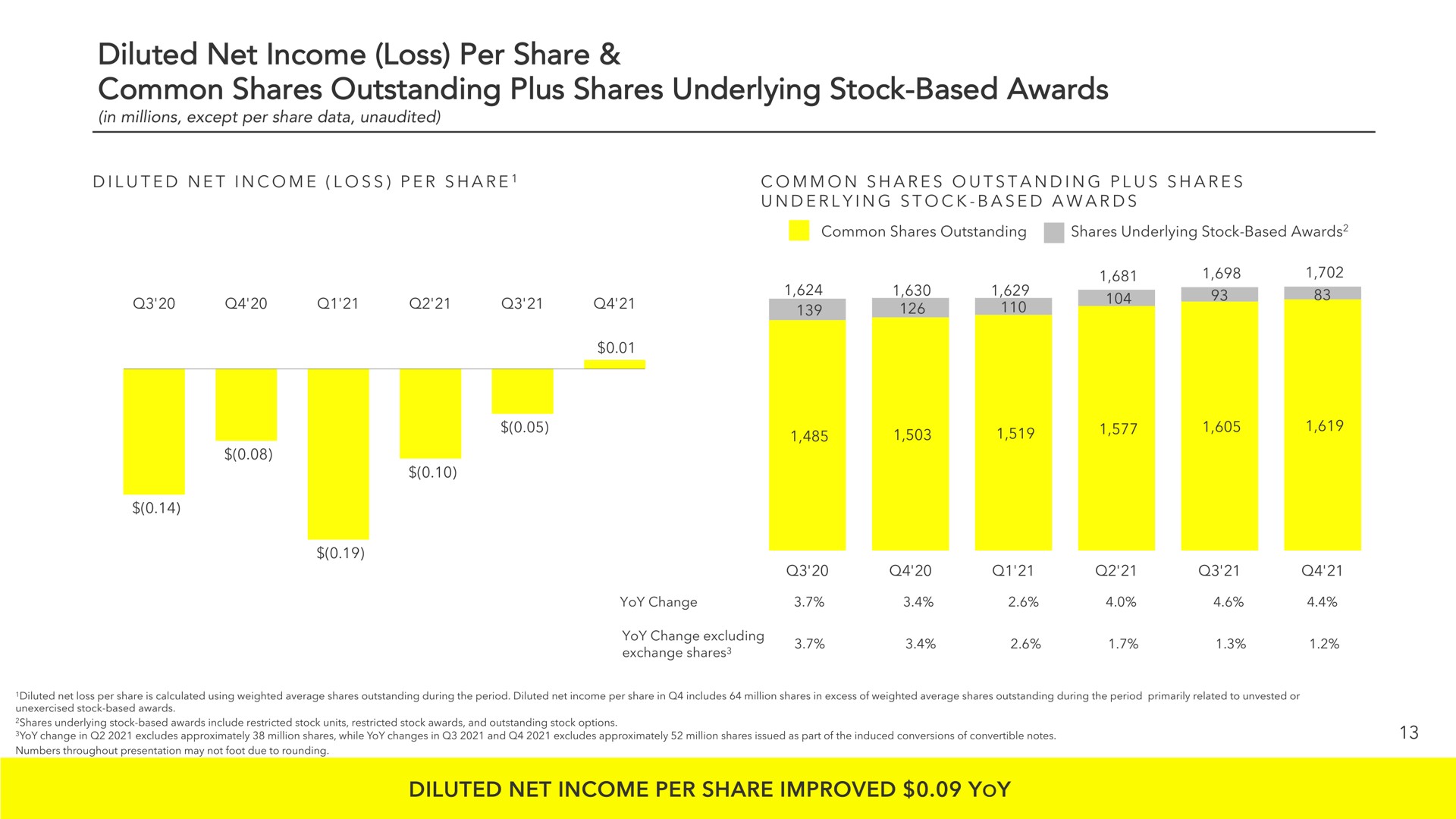 diluted net income loss per share common shares outstanding plus shares underlying stock based awards improved yoy | Snap Inc
