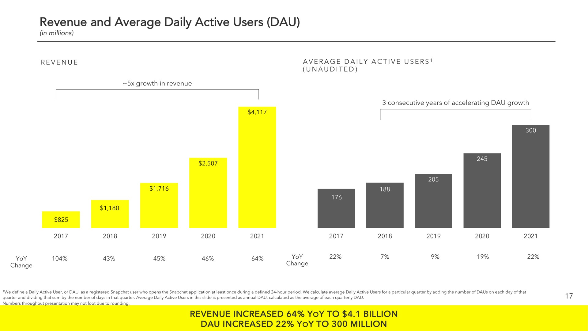 revenue and average daily active users increased yoy to billion increased yoy to million | Snap Inc
