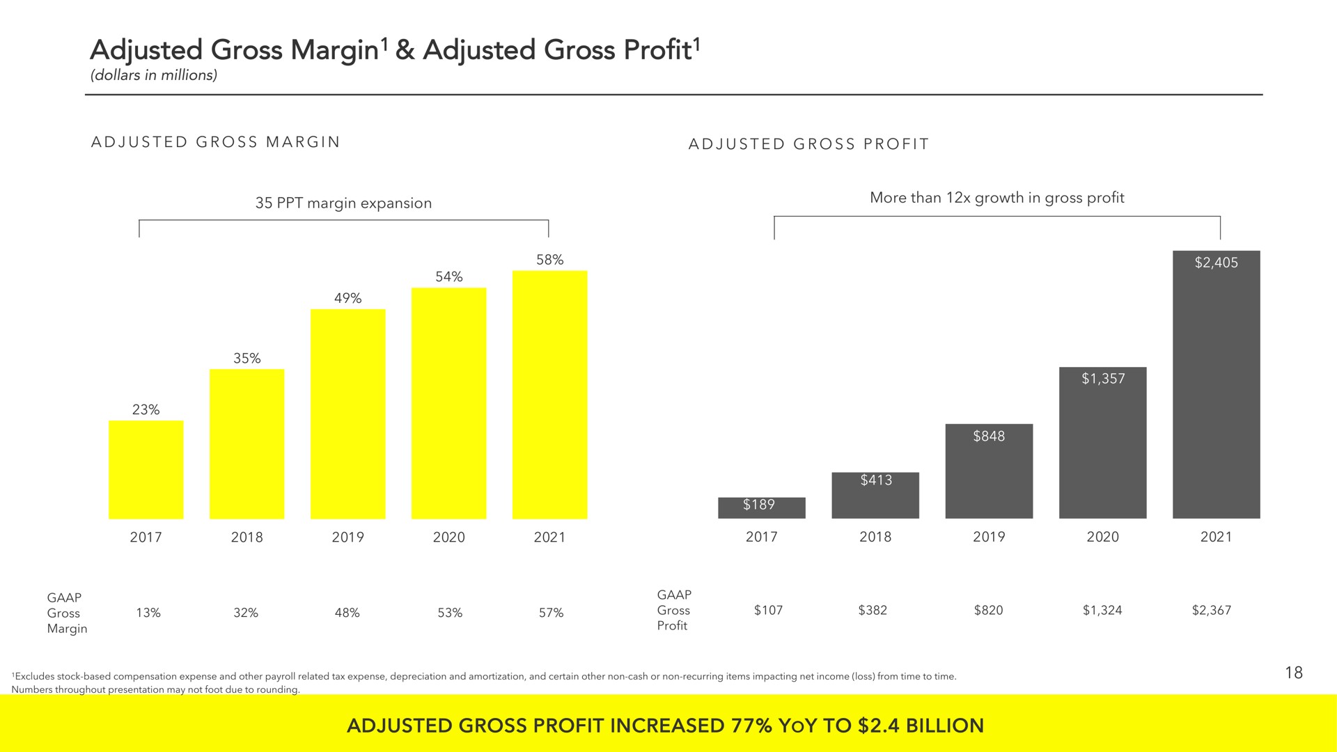 adjusted gross margin adjusted gross profit margin profit profit increased yoy to billion | Snap Inc