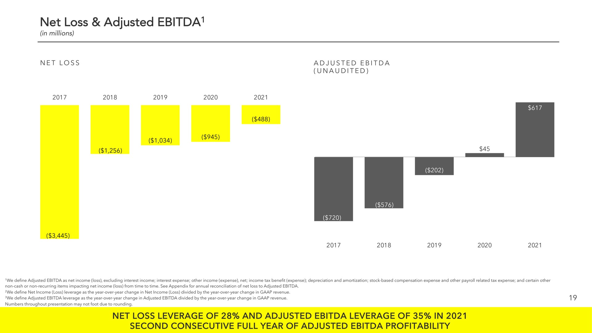 net loss adjusted leverage of and leverage of in second consecutive full year of profitability | Snap Inc